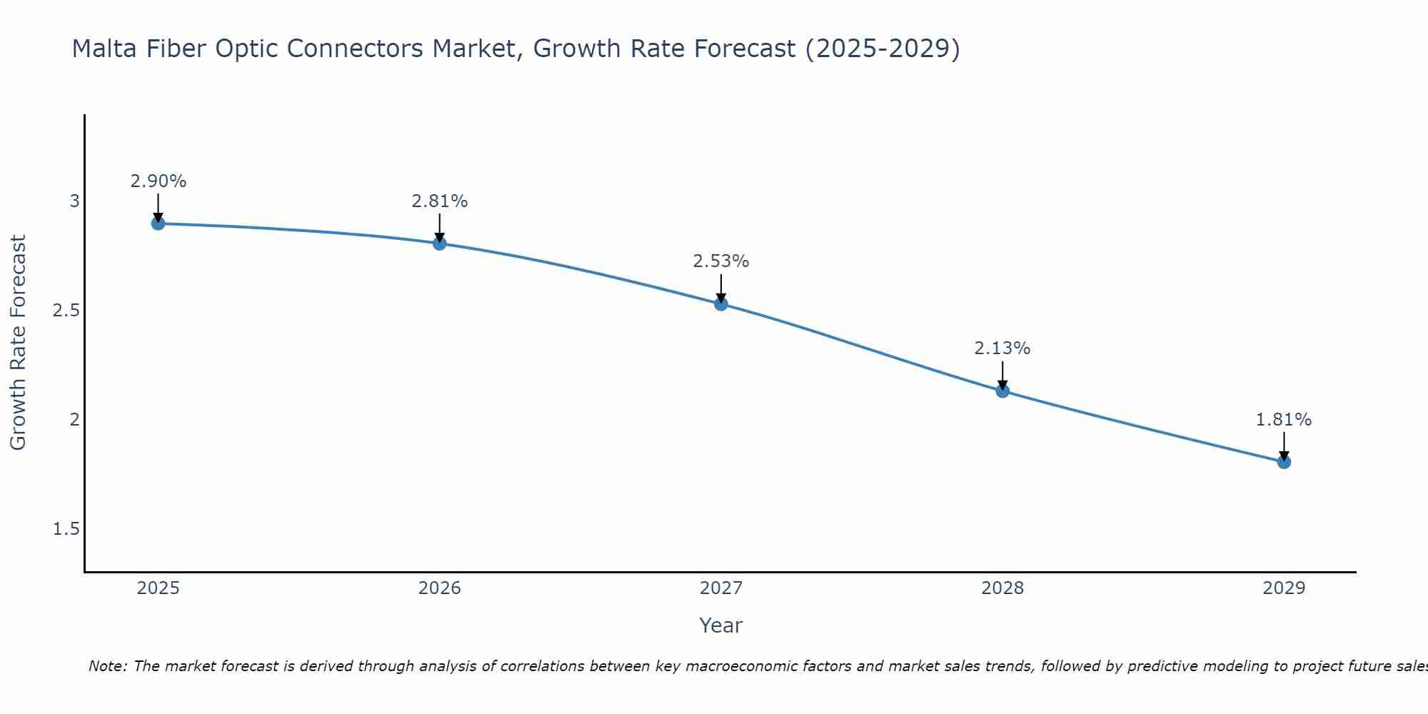 Malta Fiber Optic Connectors Market Growth Rate