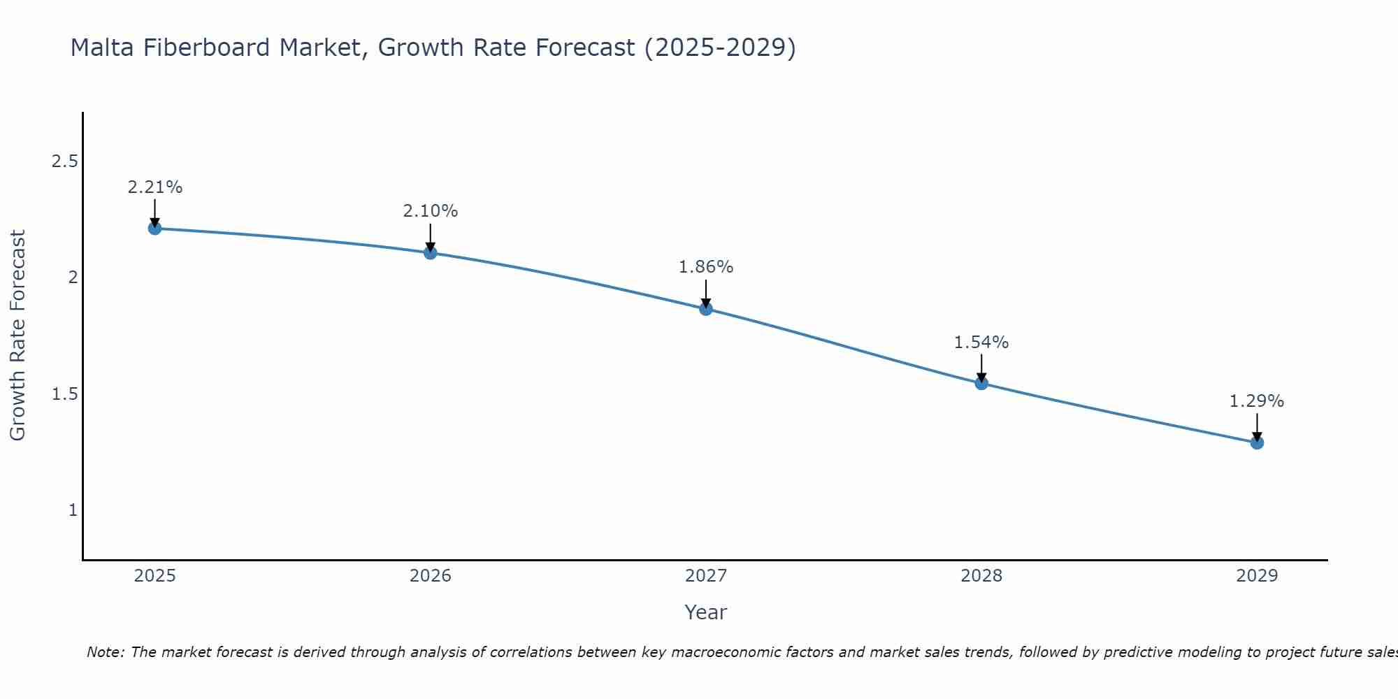 Malta Fiberboard Market Growth Rate