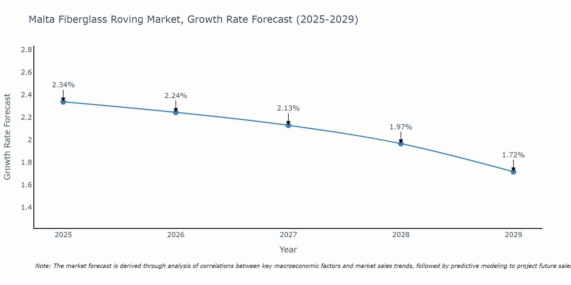 Malta Fiberglass Roving Market Growth Rate