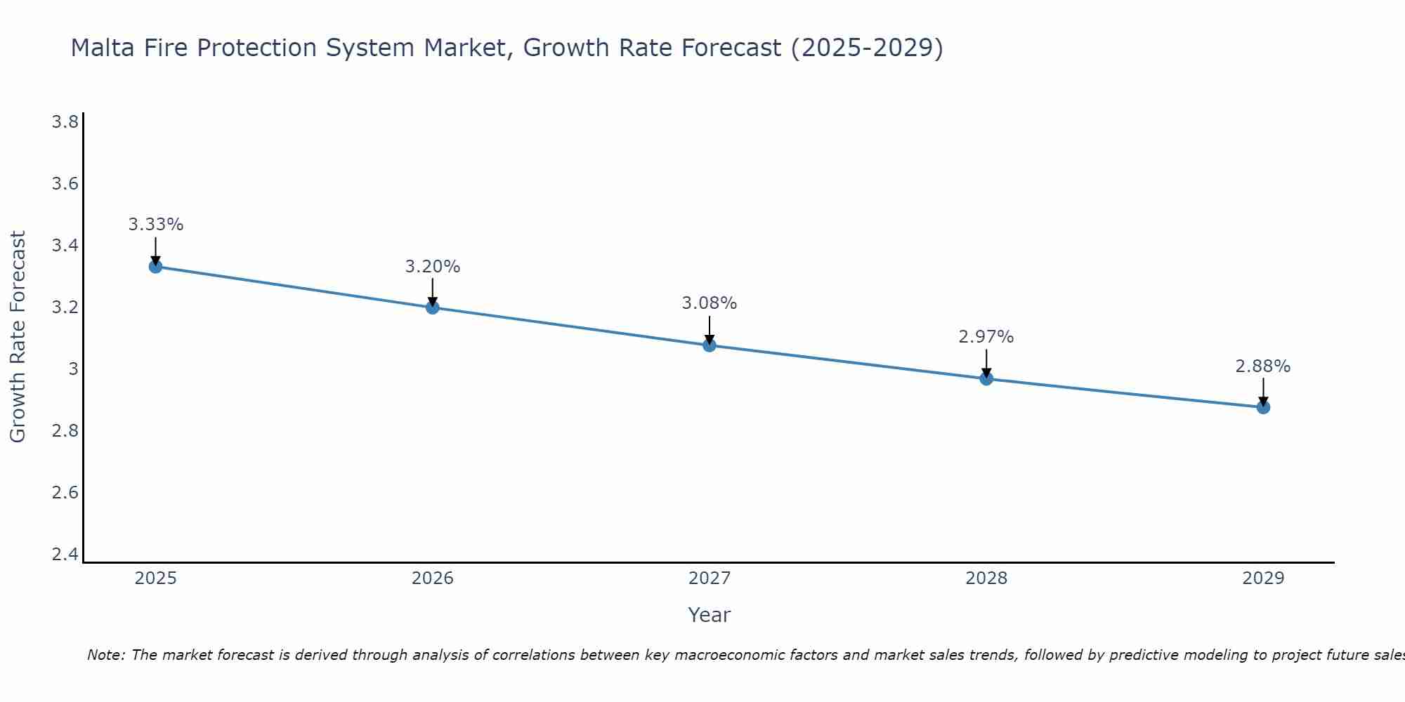Malta Fire Protection System Market Growth Rate
