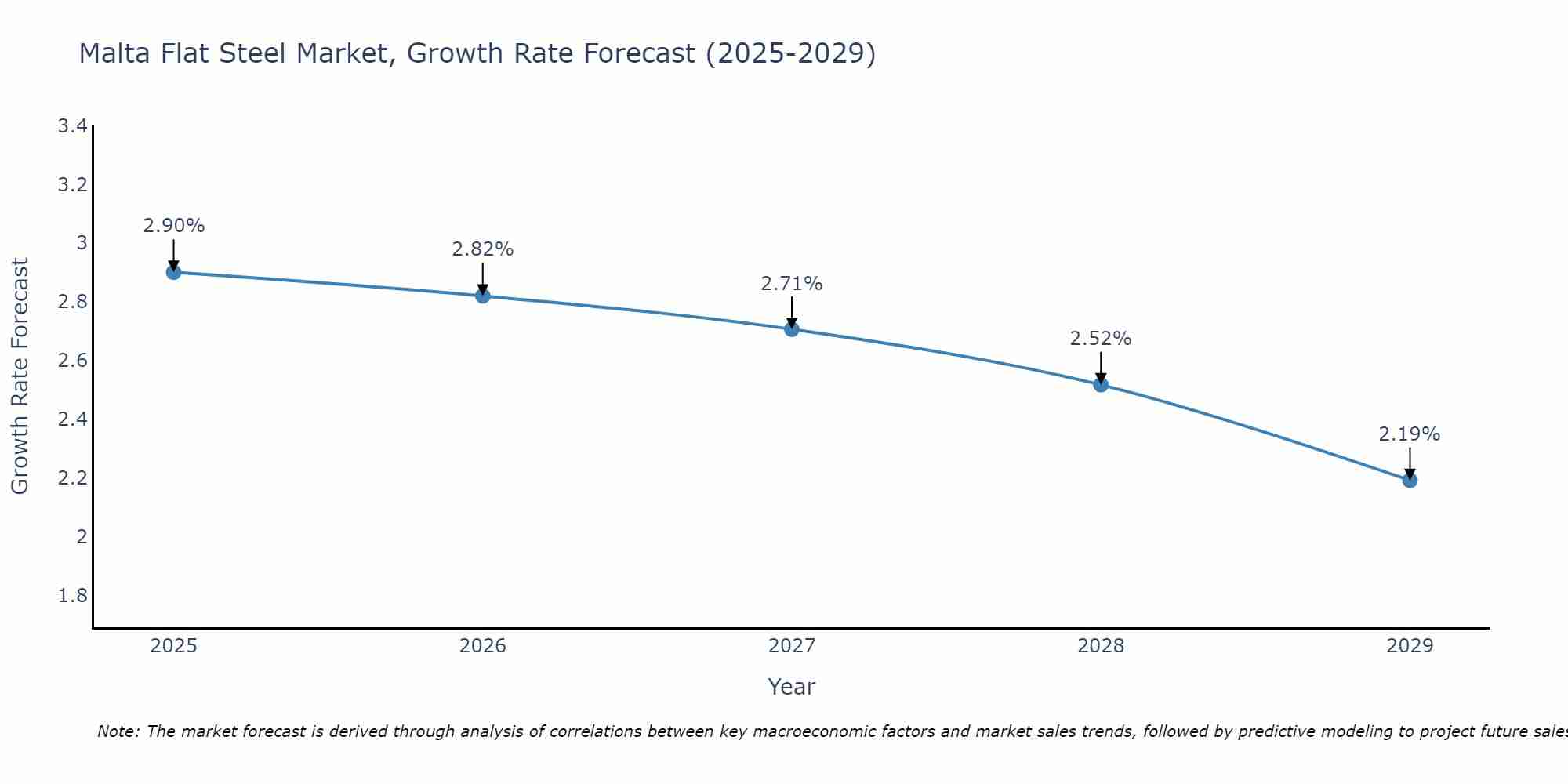 Malta Flat Steel Market Size Growth Rate