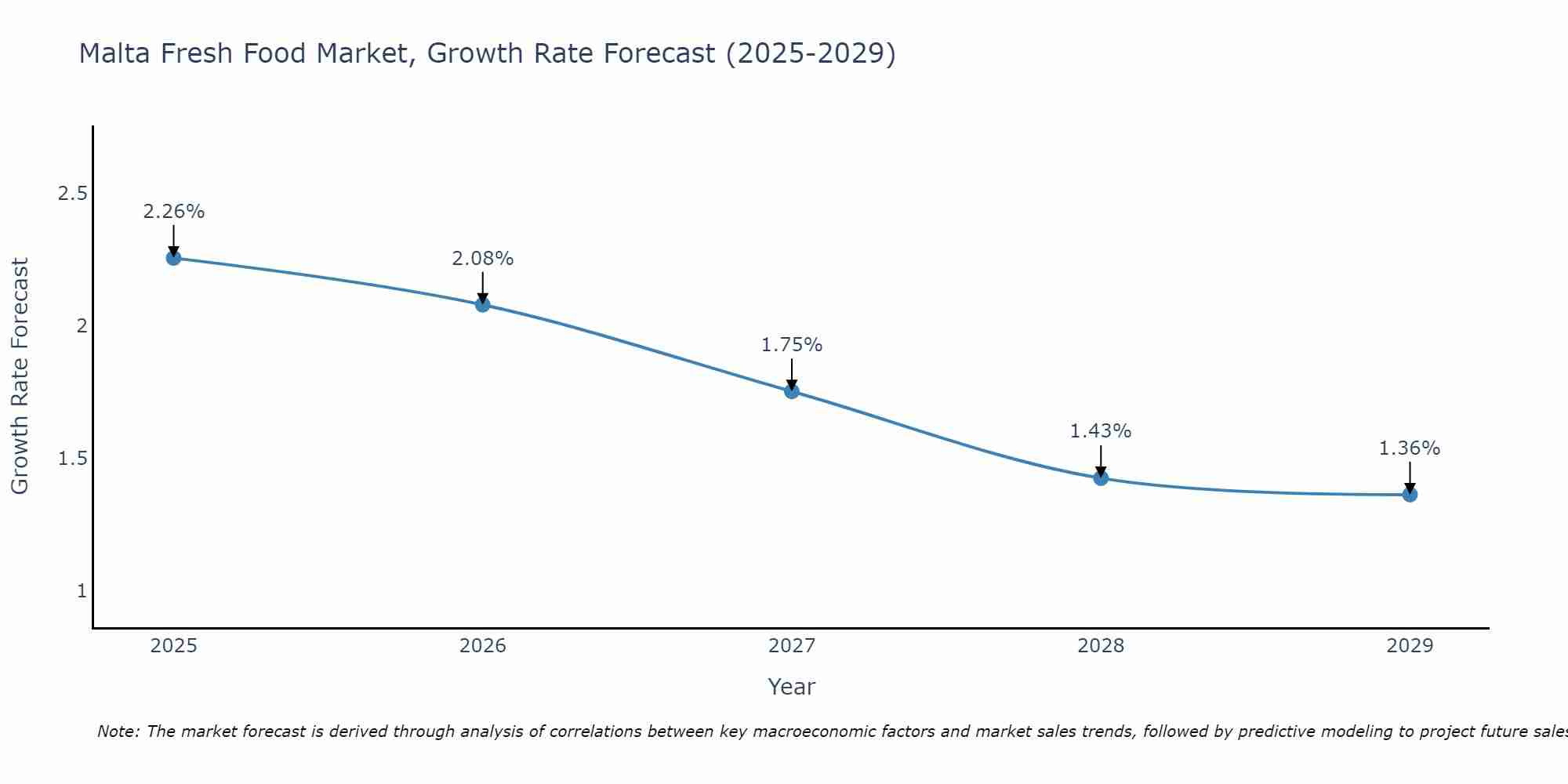 Malta Fresh Food Market Growth Rate