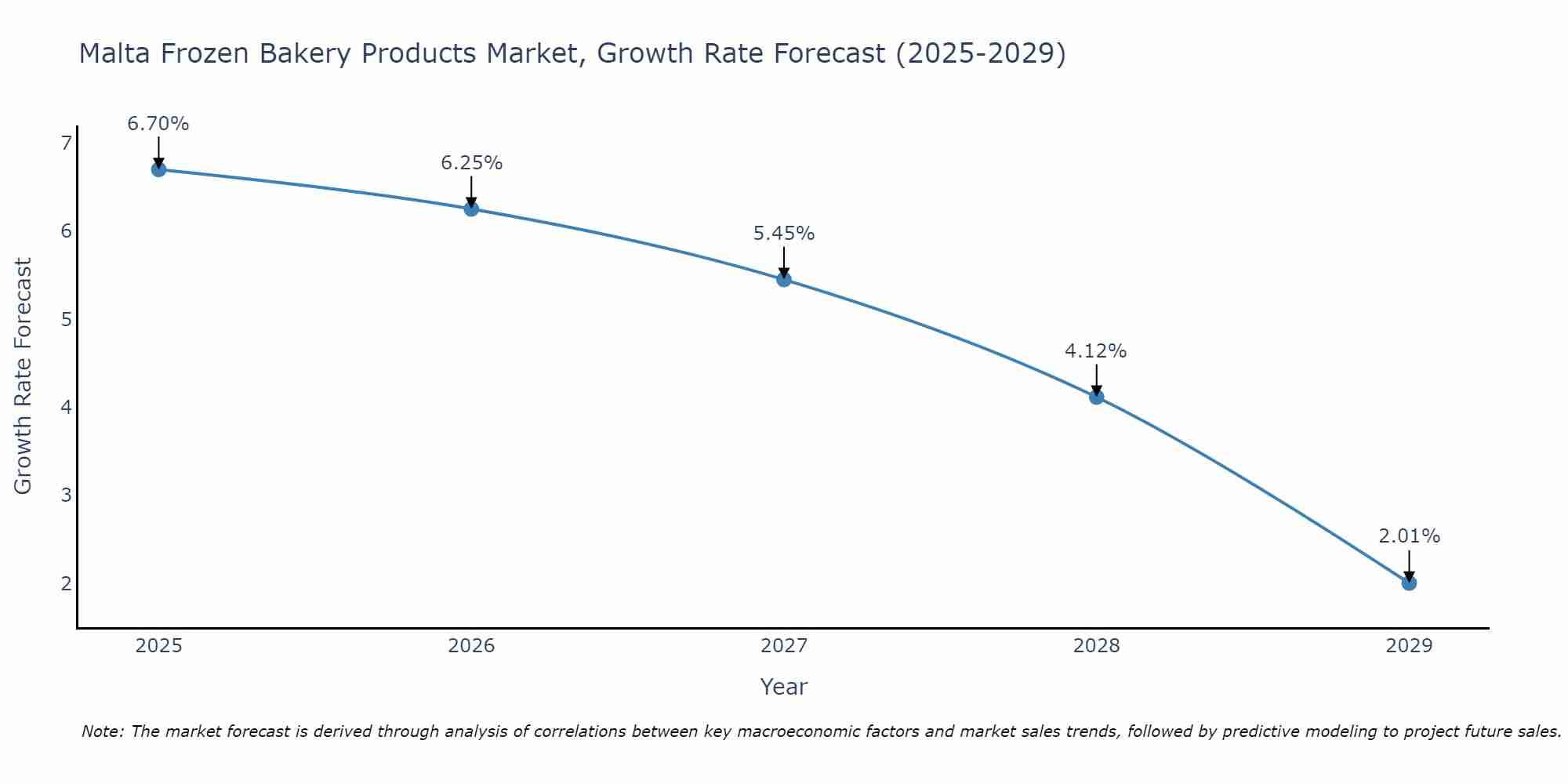 Malta Frozen Bakery Products Market Growth Rate
