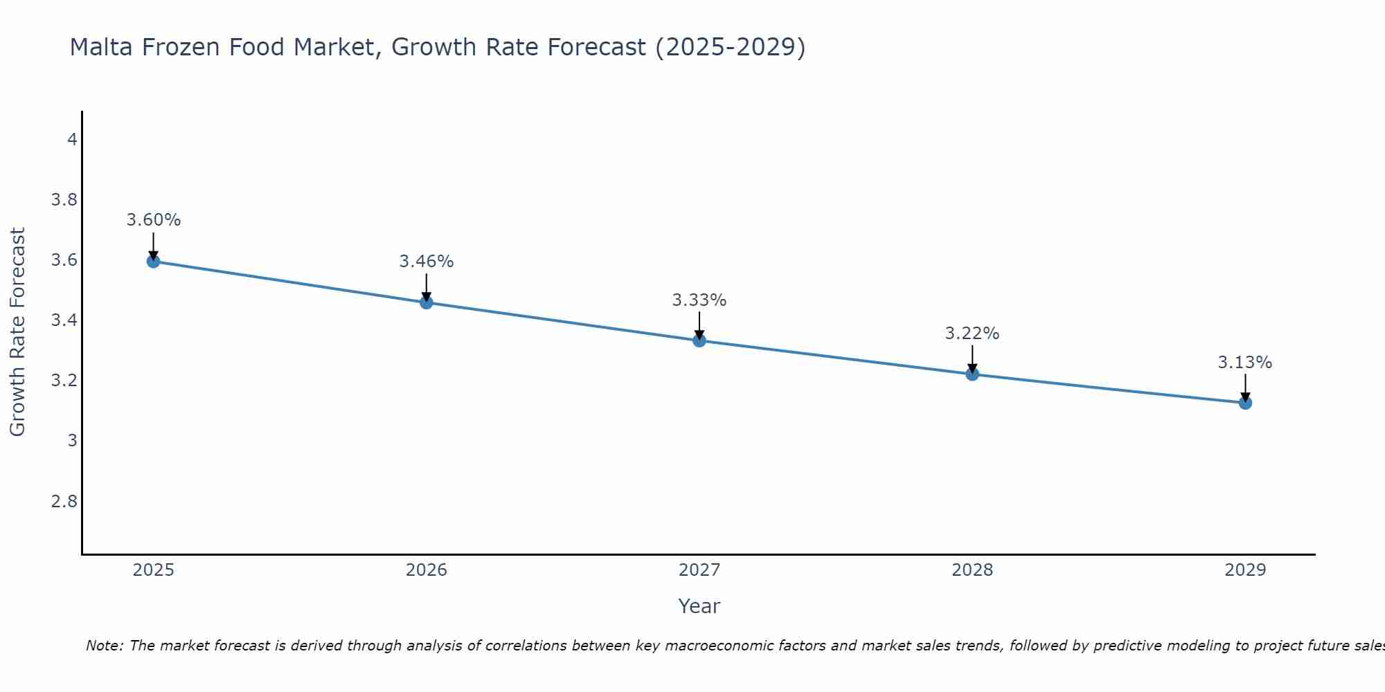 Malta Frozen Food Market Growth Rate