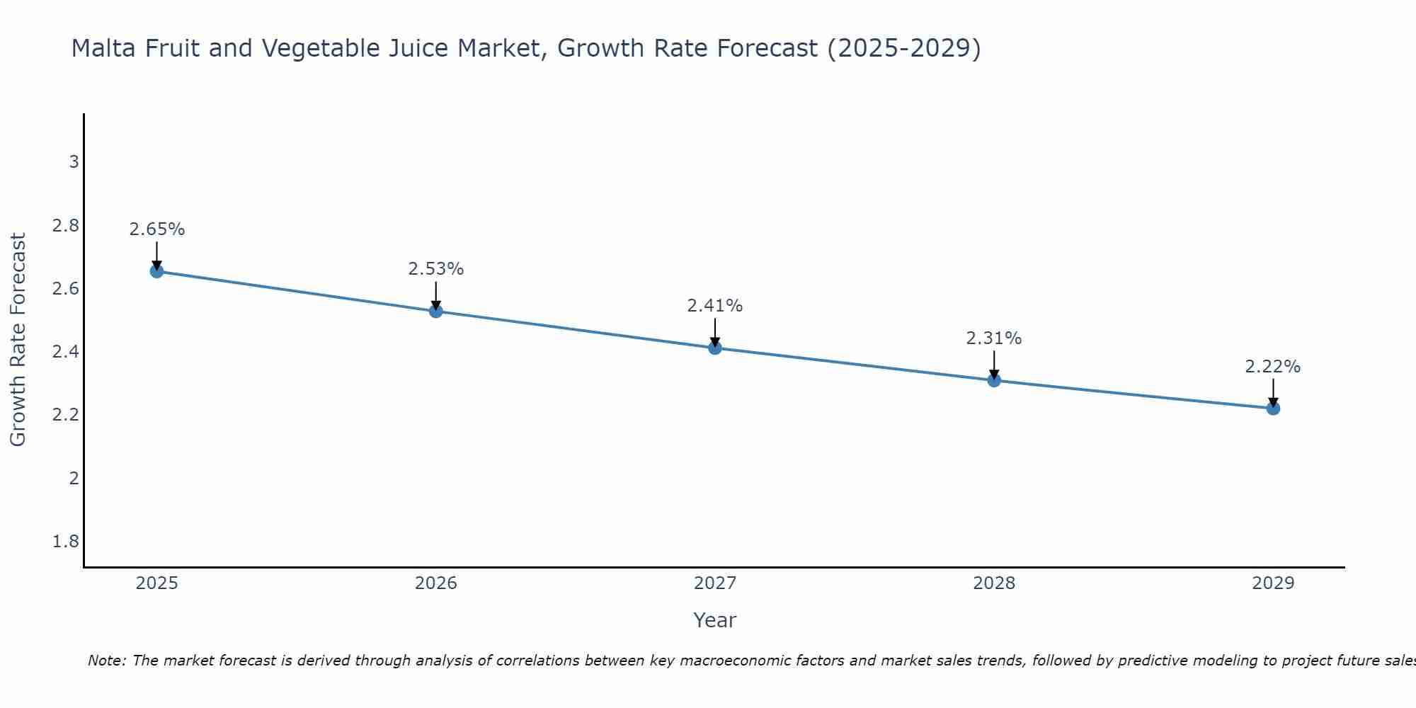 Malta Fruit and Vegetable Juice Market Growth Rate