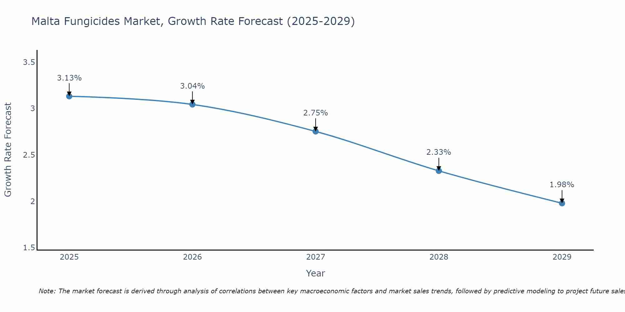 Malta Fungicides Market Growth Rate