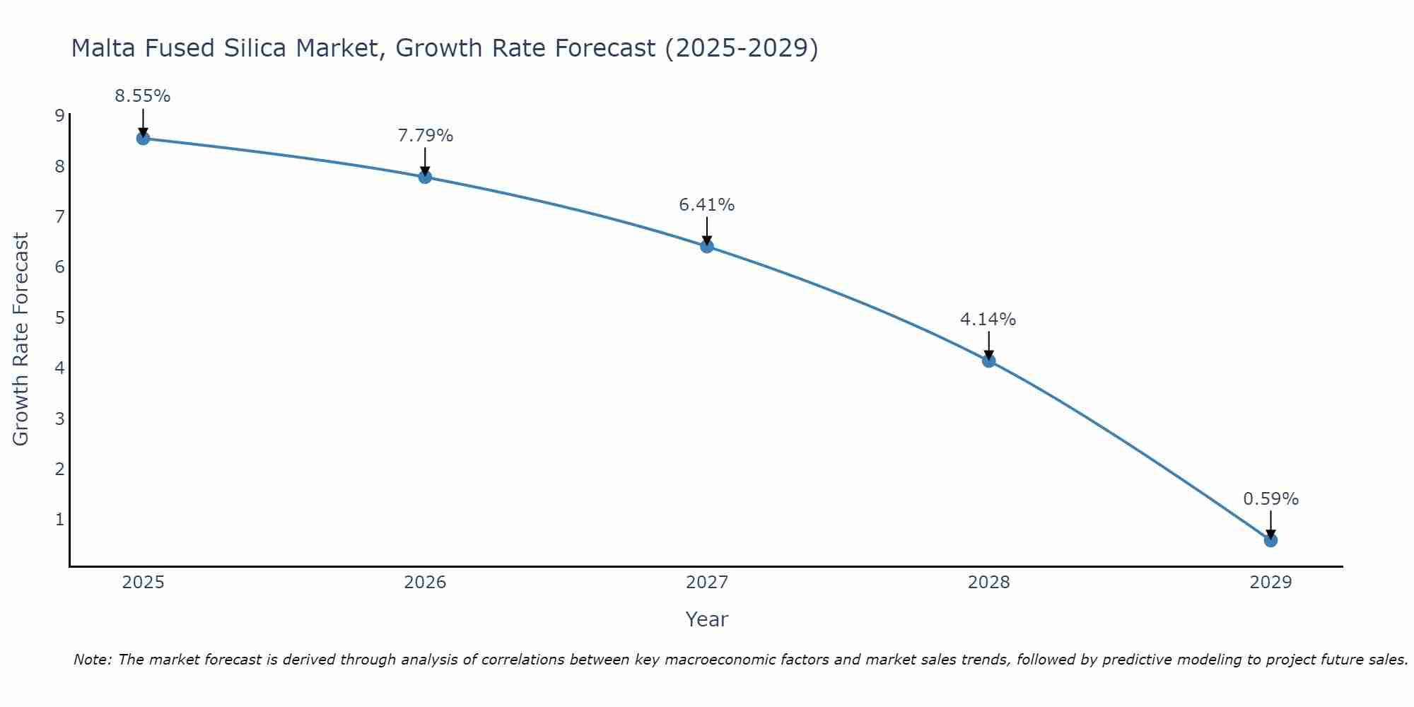 Malta Fused Silica Market Size Growth Rate