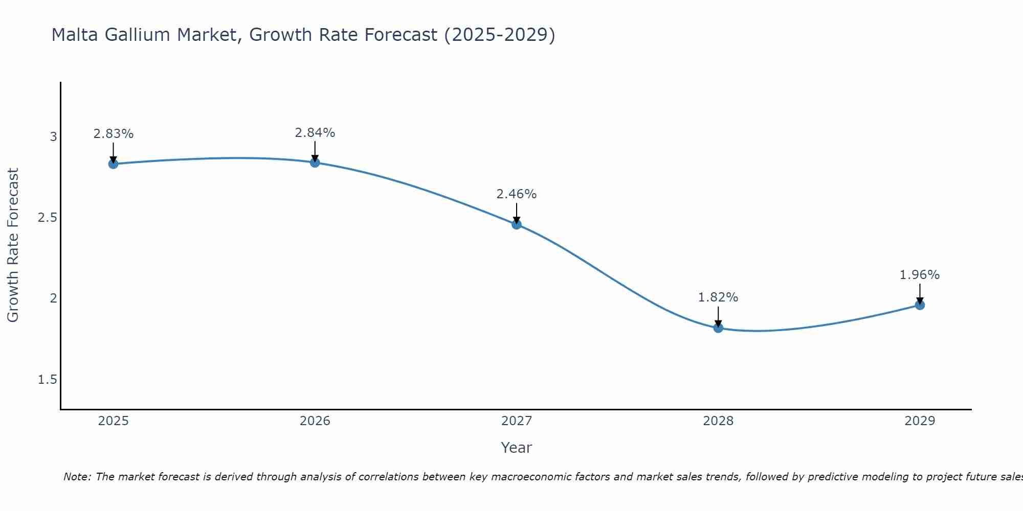 Malta Gallium Market Growth Rate