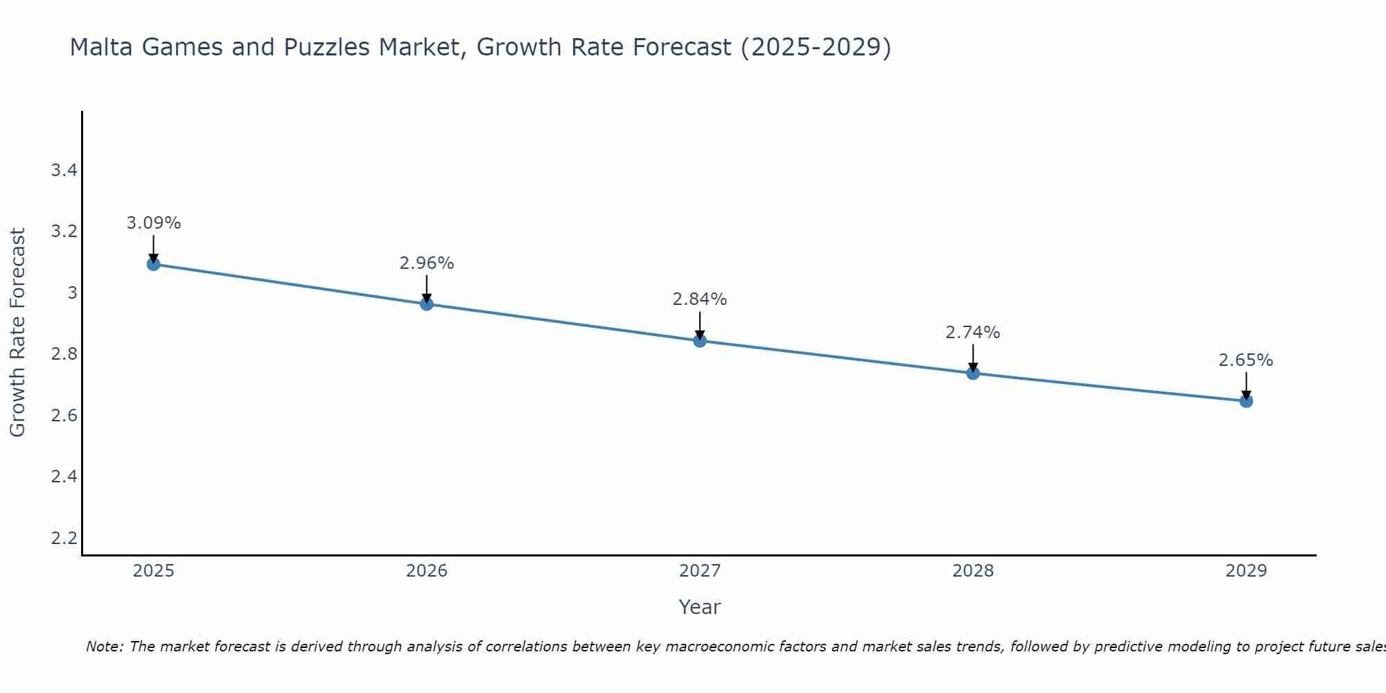 Malta Games and Puzzles Market Growth Rate