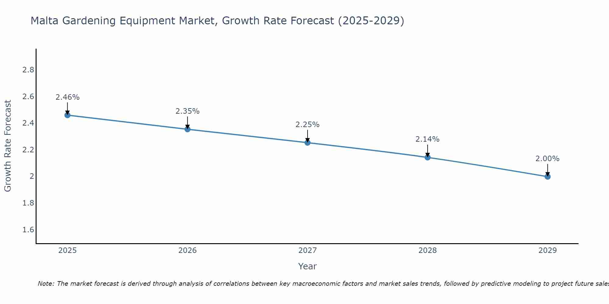Malta Gardening Equipment Market Growth Rate