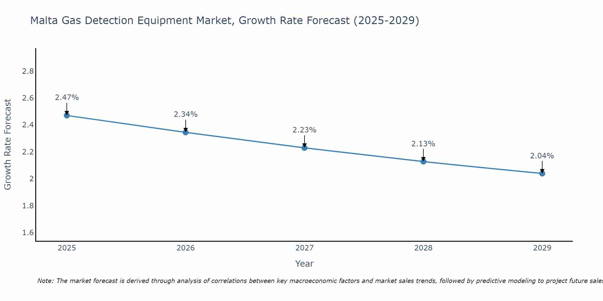 Malta Gas Detection Equipment Market Size Growth Rate
