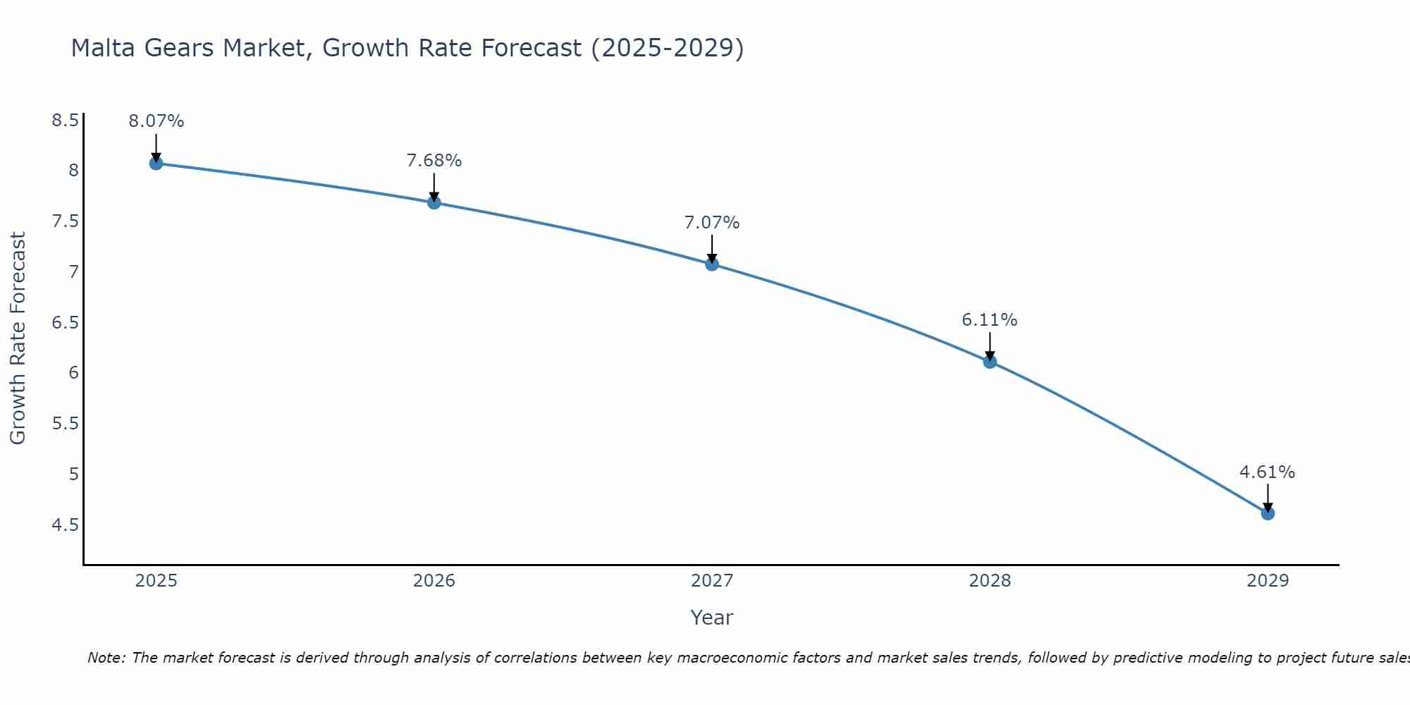 Malta Gears Market Size Growth Rate