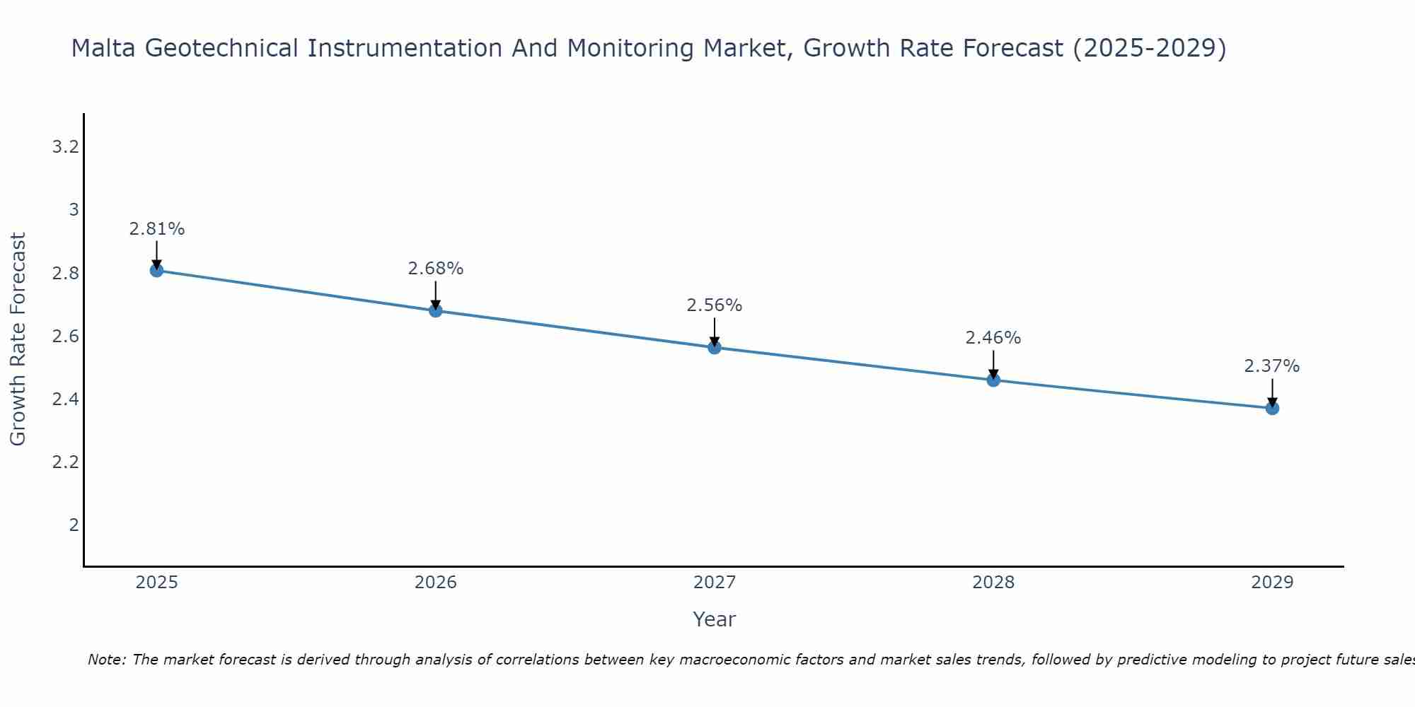 Malta Geotechnical Instrumentation And Monitoring Market Growth Rate