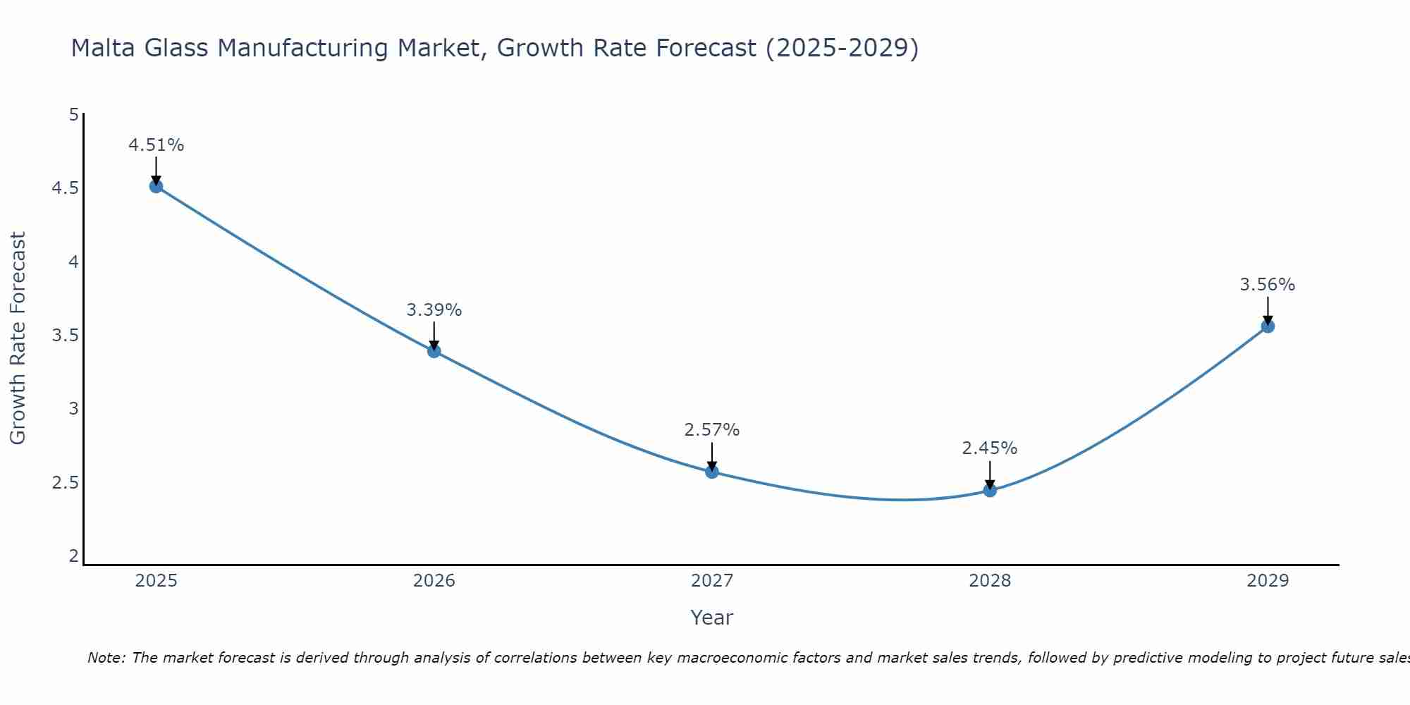 Malta Glass Manufacturing Market Growth Rate