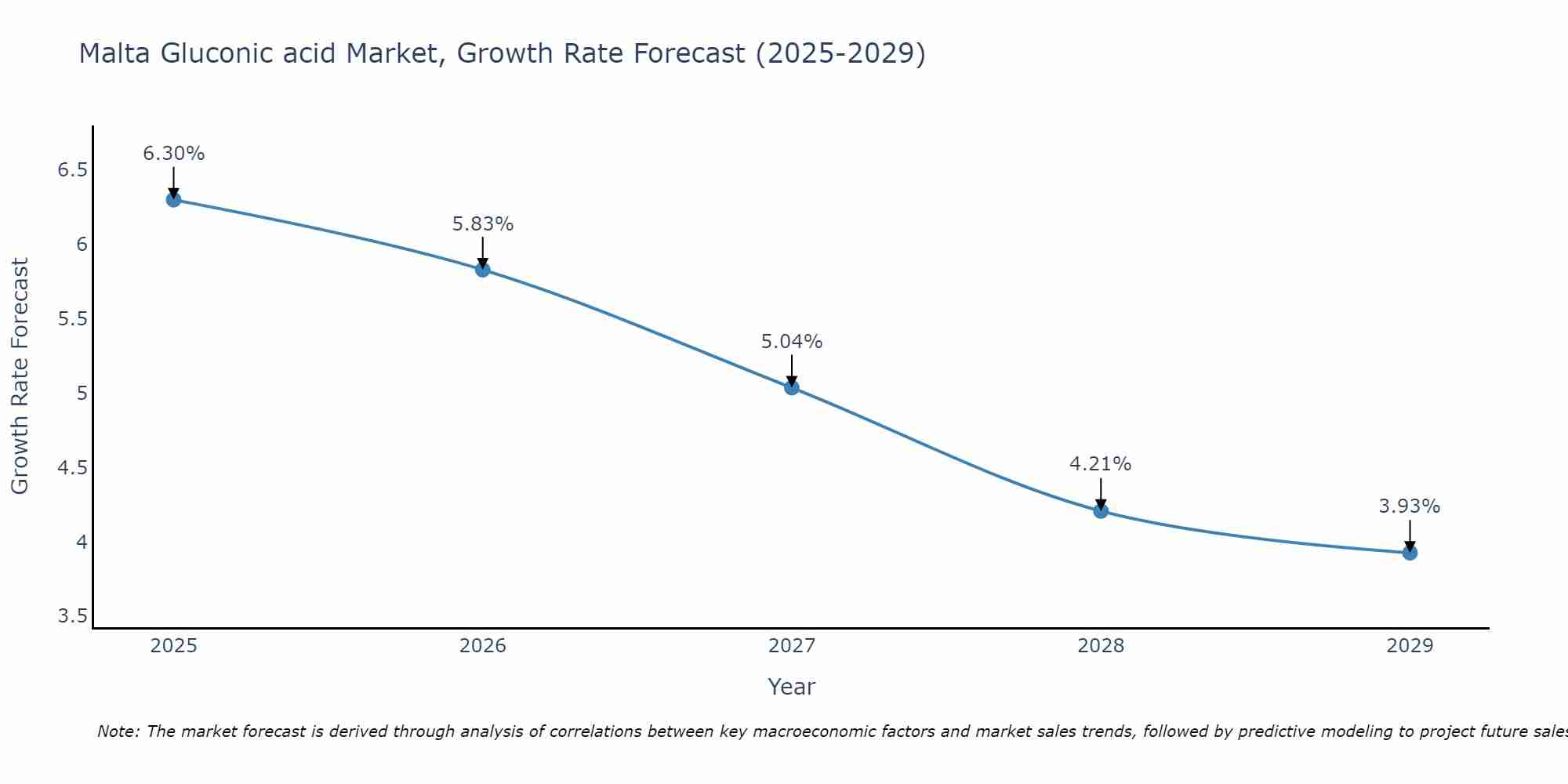 Malta Gluconic acid Market Growth Rate