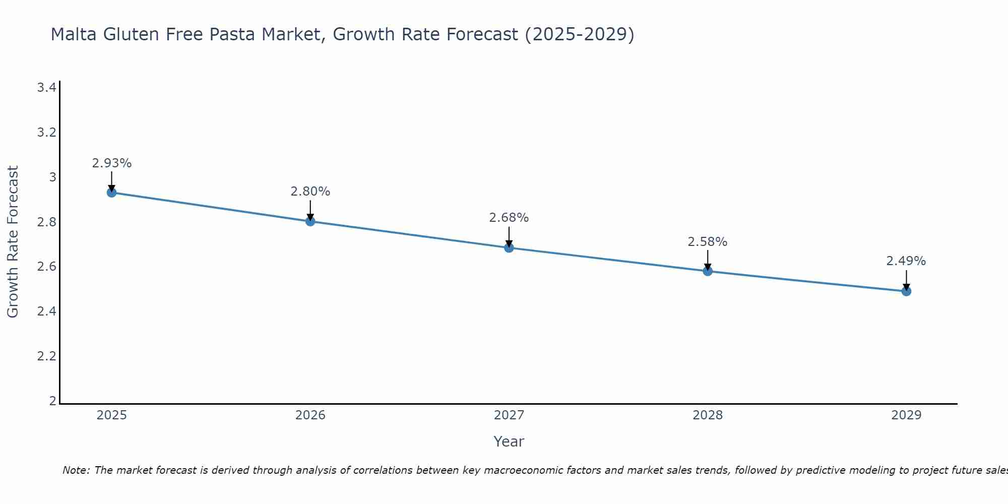 Malta Gluten Free Pasta Market Growth Rate
