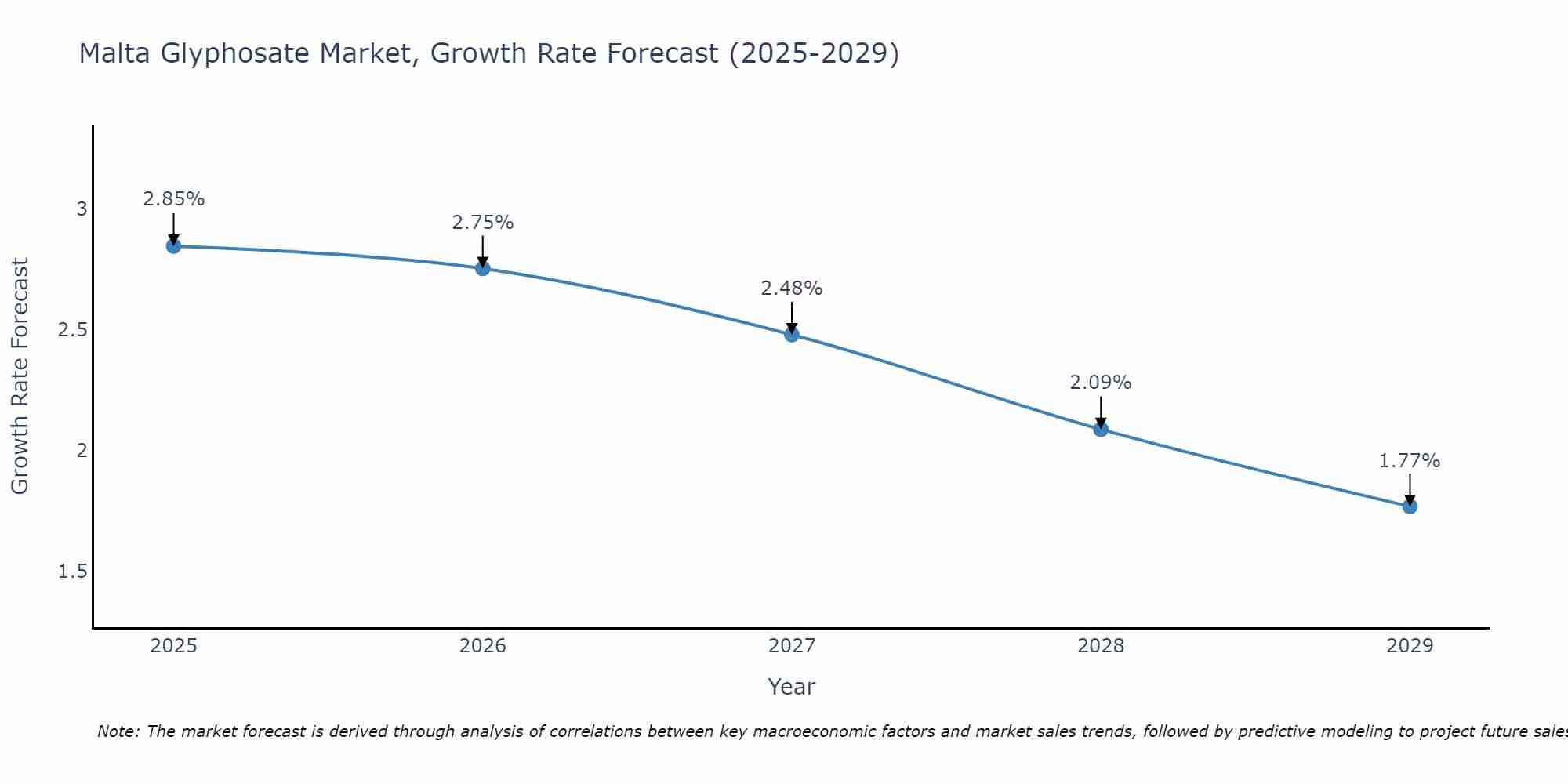 Malta Glyphosate Market Growth Rate