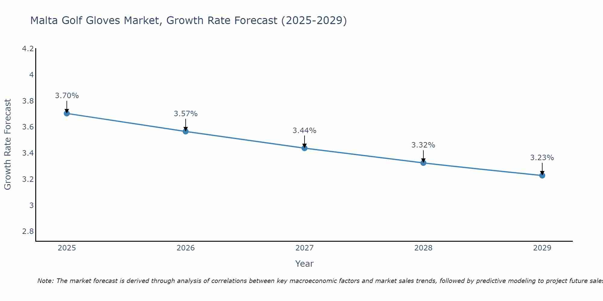Malta Golf Gloves Market Growth Rate