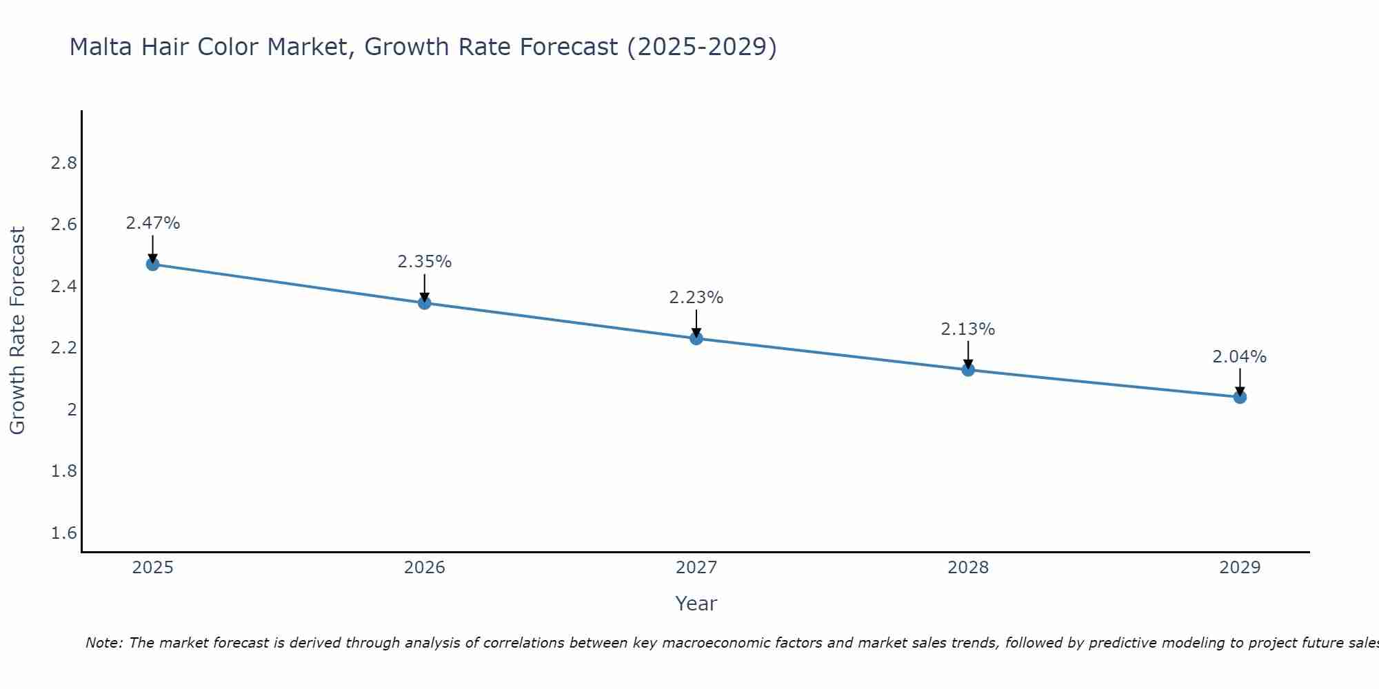 Malta Hair Color Market Growth Rate