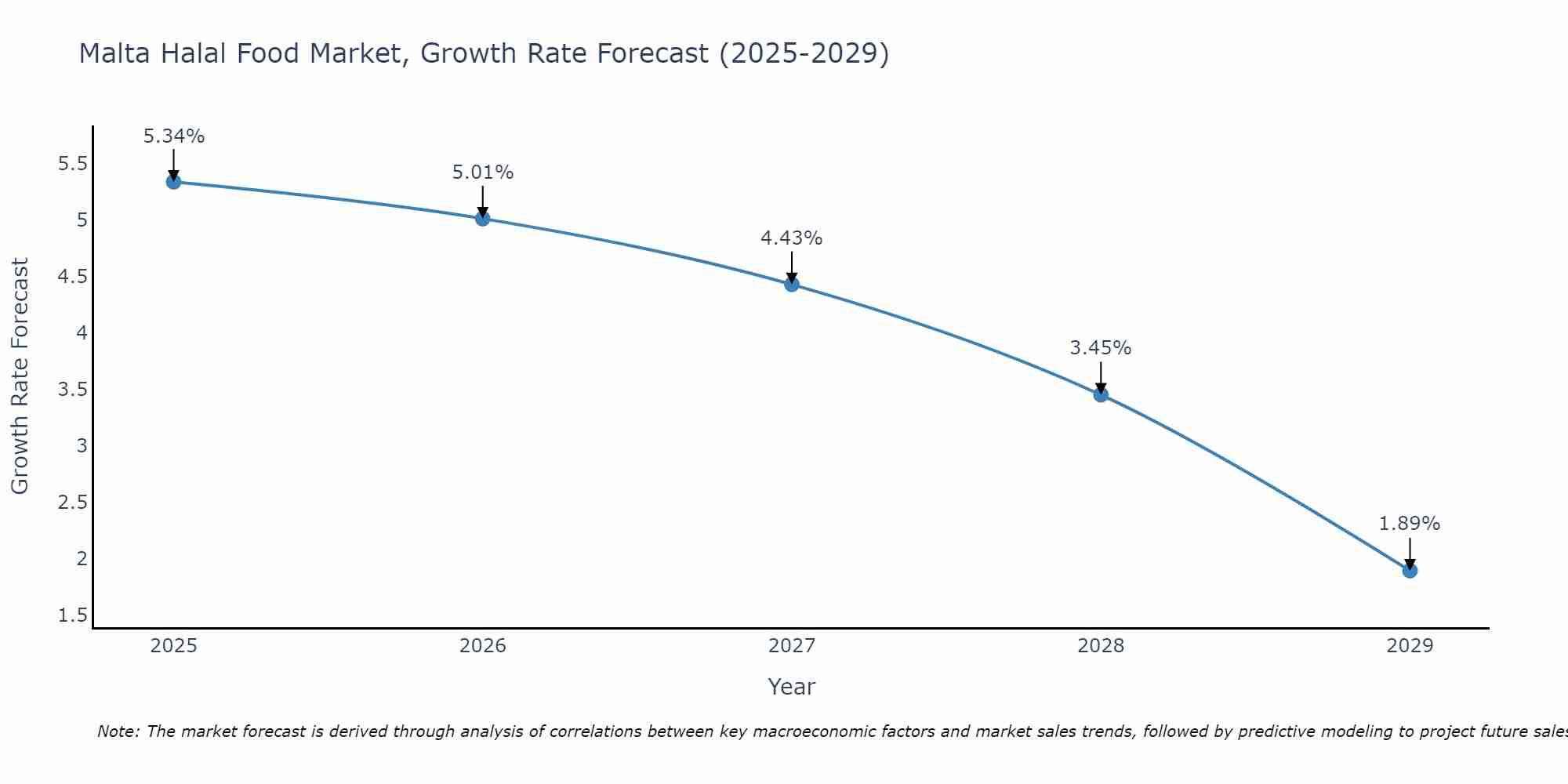 Malta Halal Food Market Growth Rate