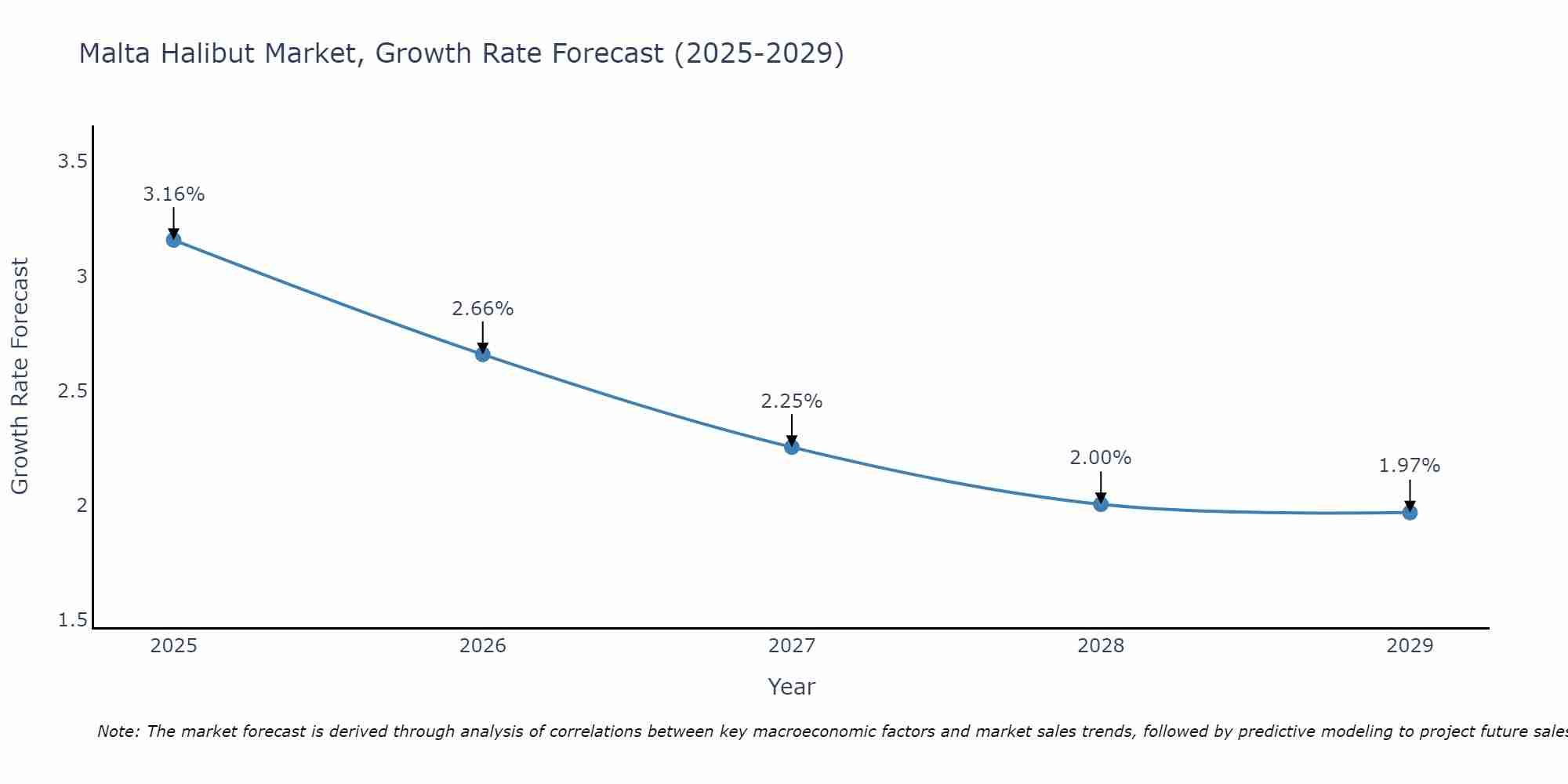 Malta Halibut Market Growth Rate