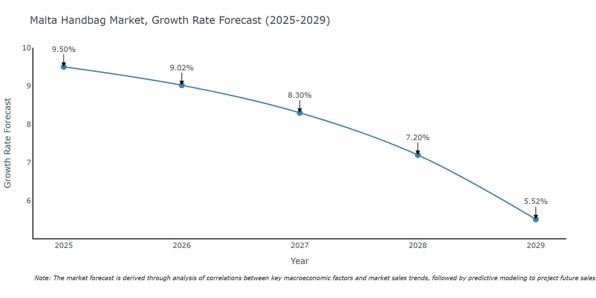 Malta Handbag Market Growth Rate