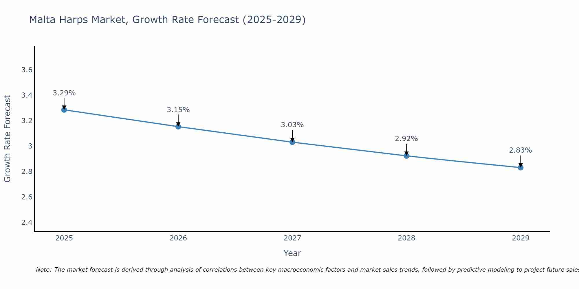 Malta Harps Market Growth Rate