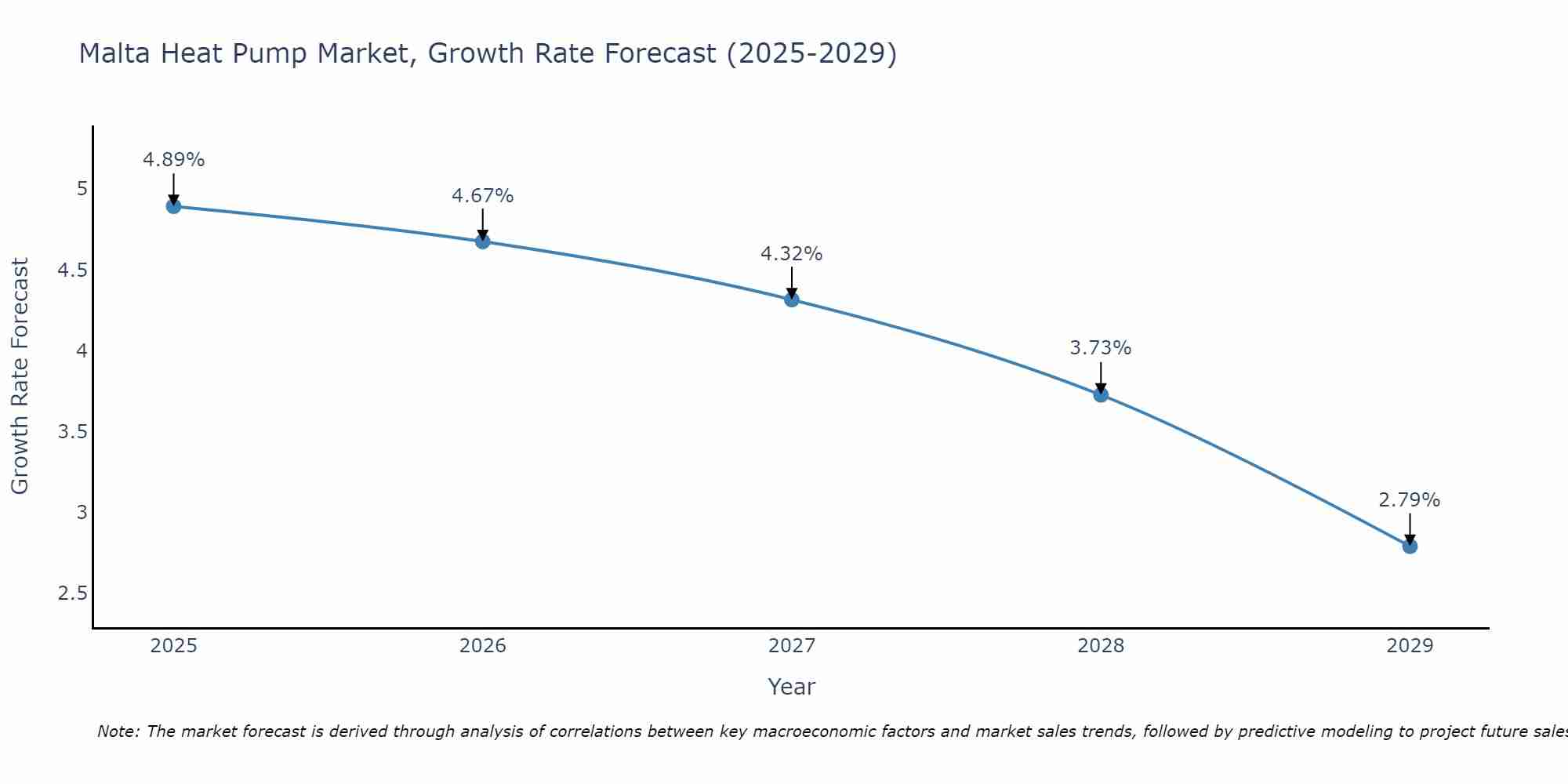 Malta Heat Pump Market Size Growth Rate