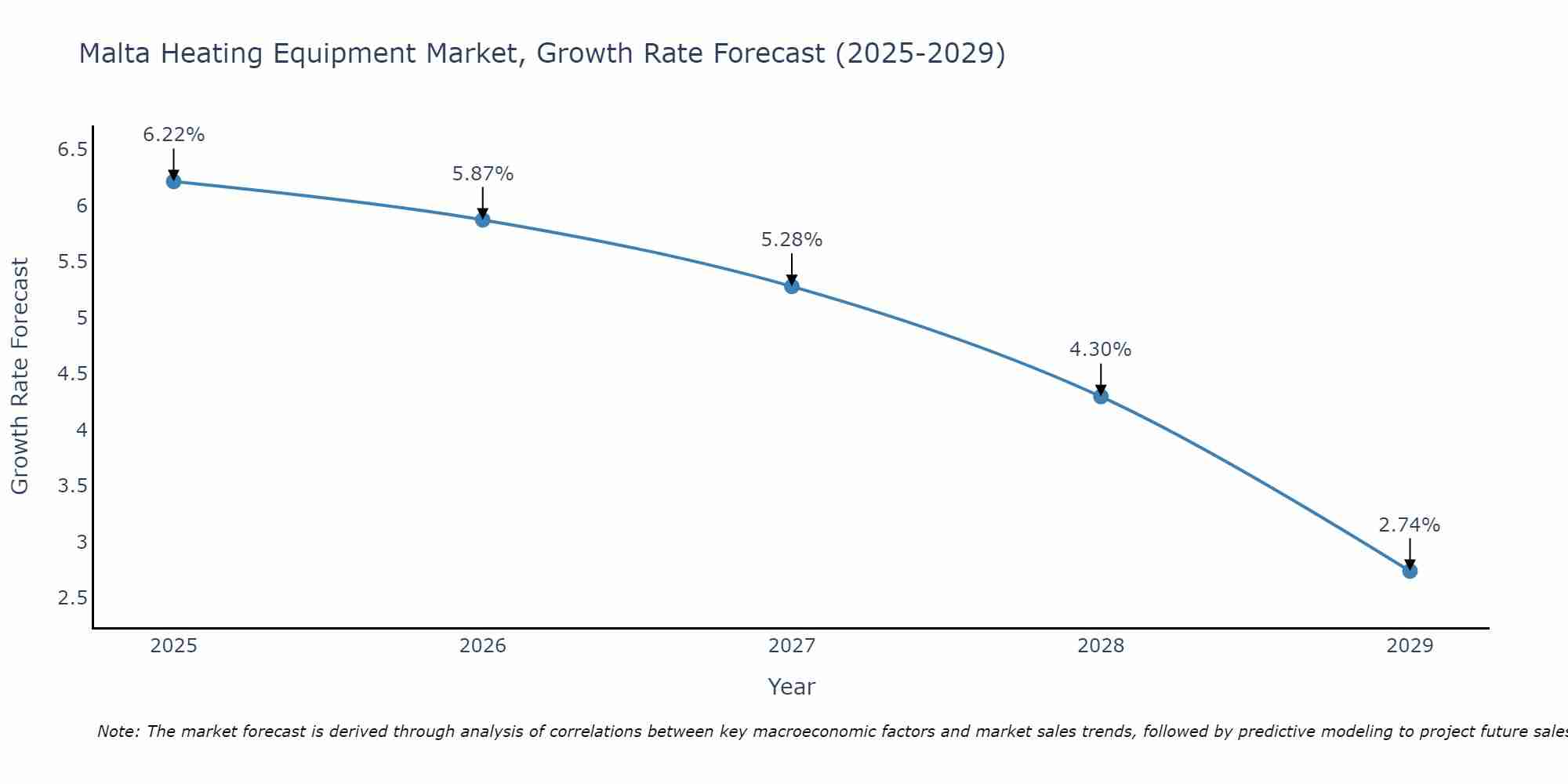 Malta Heating Equipment Market Growth Rate