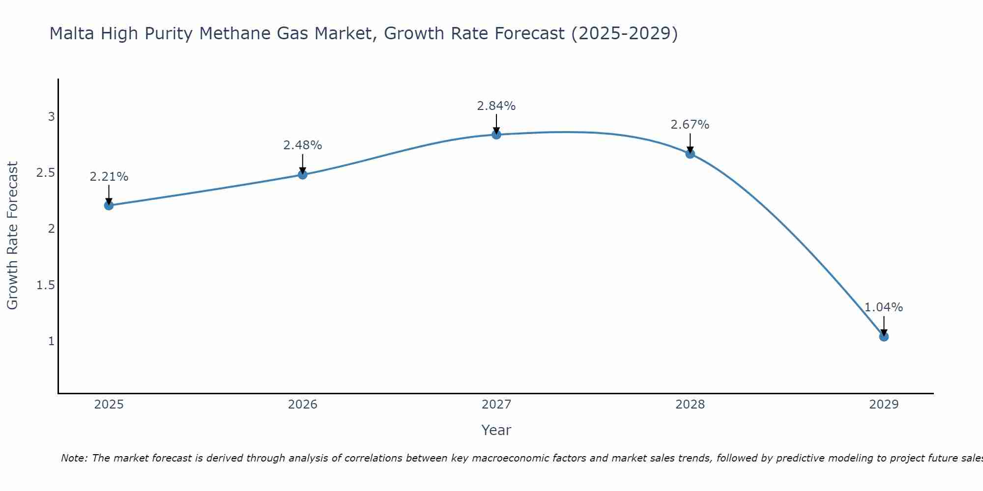Malta High Purity Methane Gas Market Growth Rate