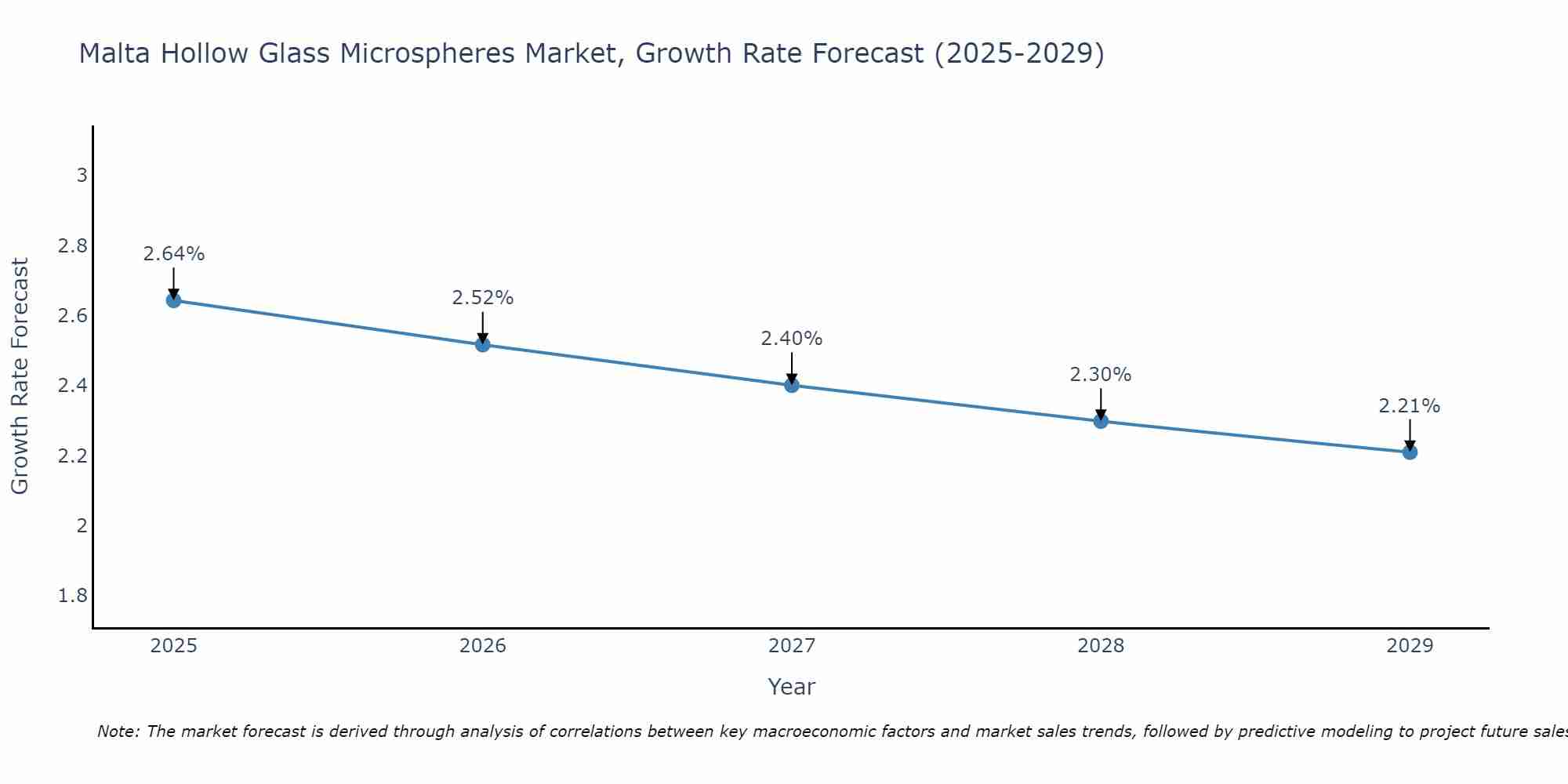 Malta Hollow Glass Microspheres Market Growth Rate