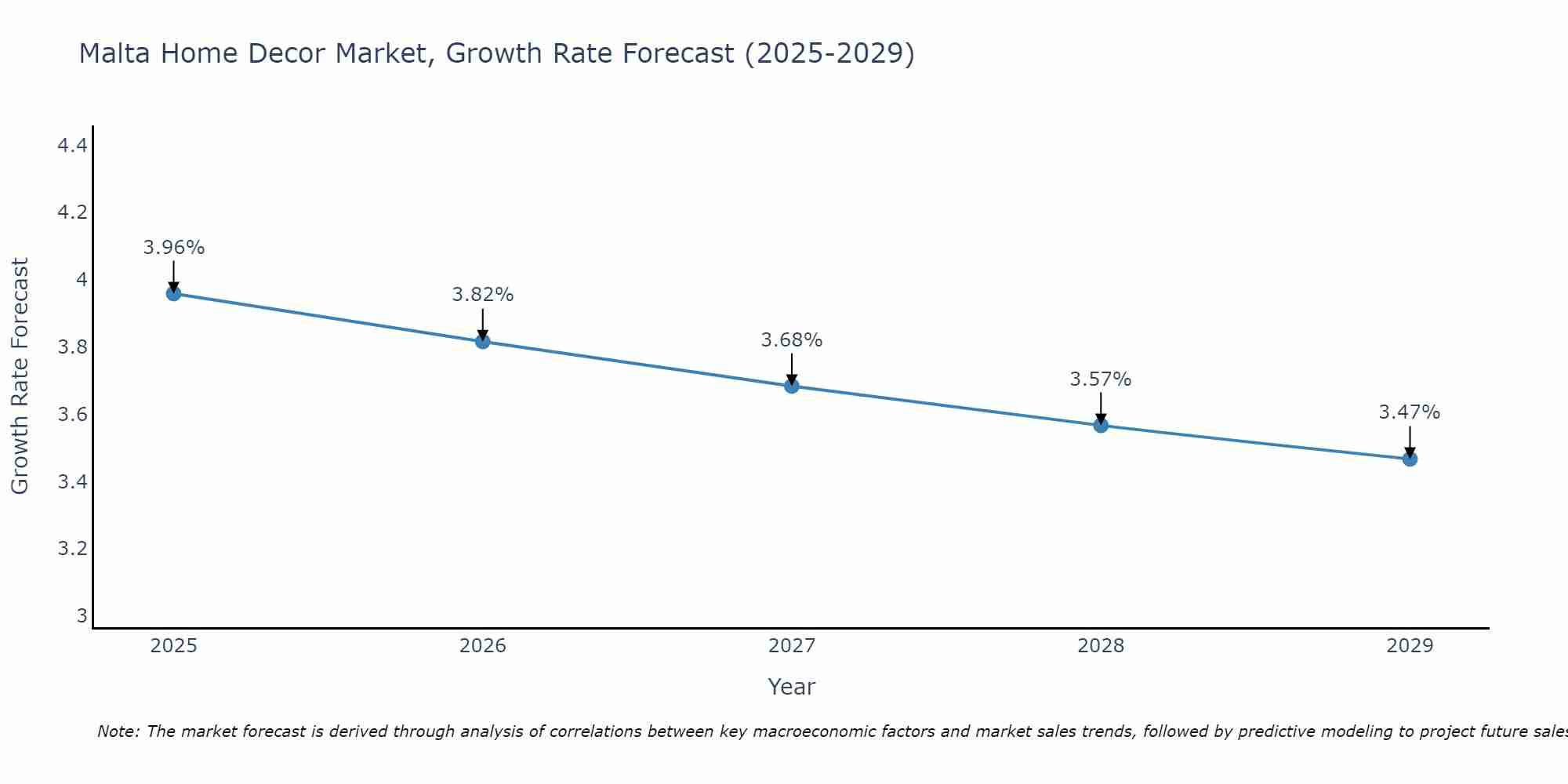 Malta Home Decor Market Size Growth Rate