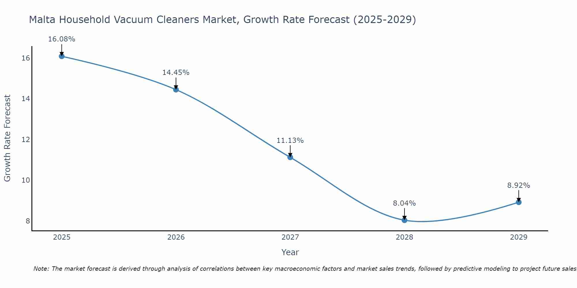 Malta Household Vacuum Cleaners Market Growth Rate