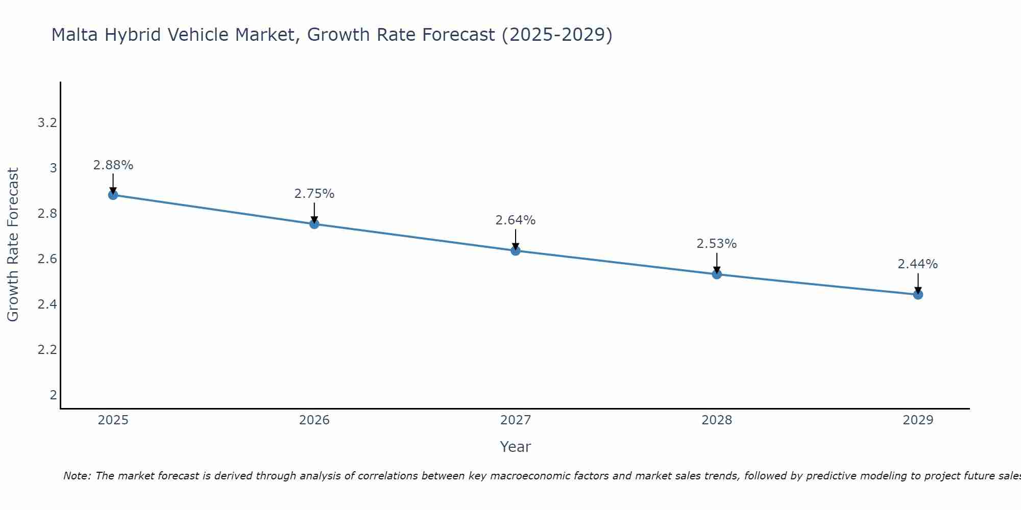 Malta Hybrid Vehicle Market Growth Rate