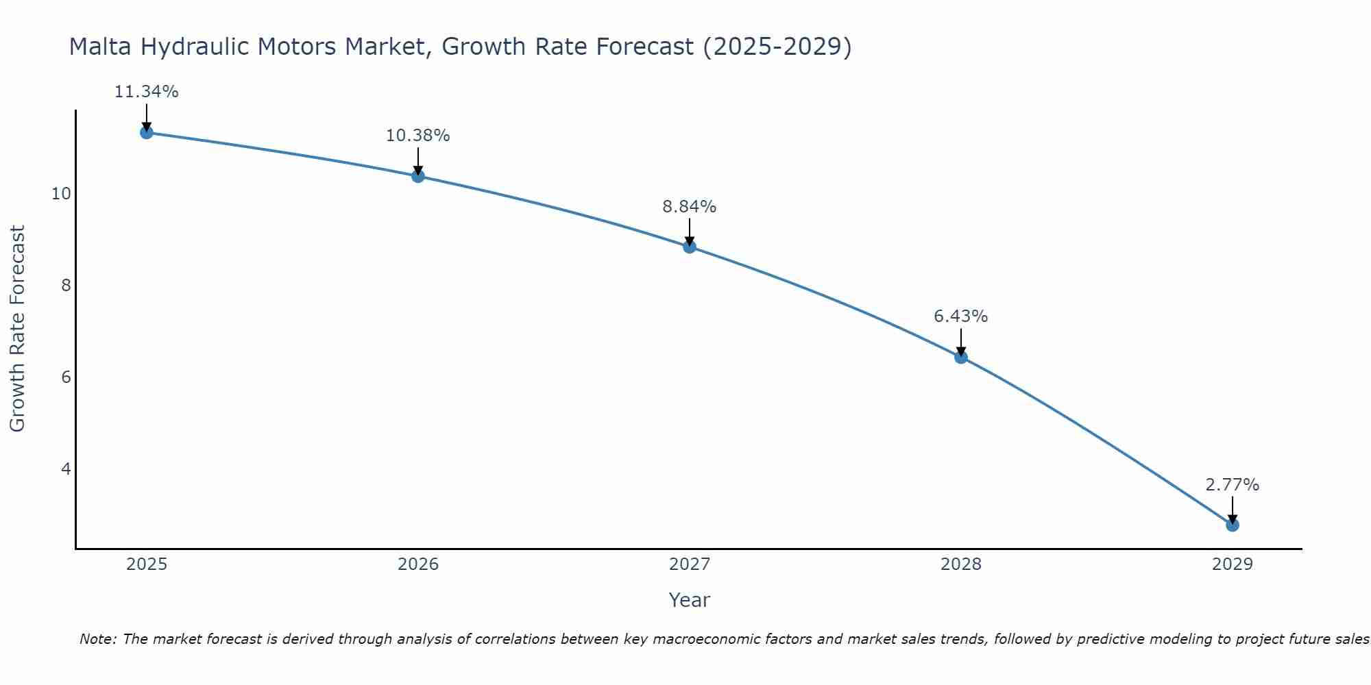 Malta Hydraulic Motors Market Growth Rate