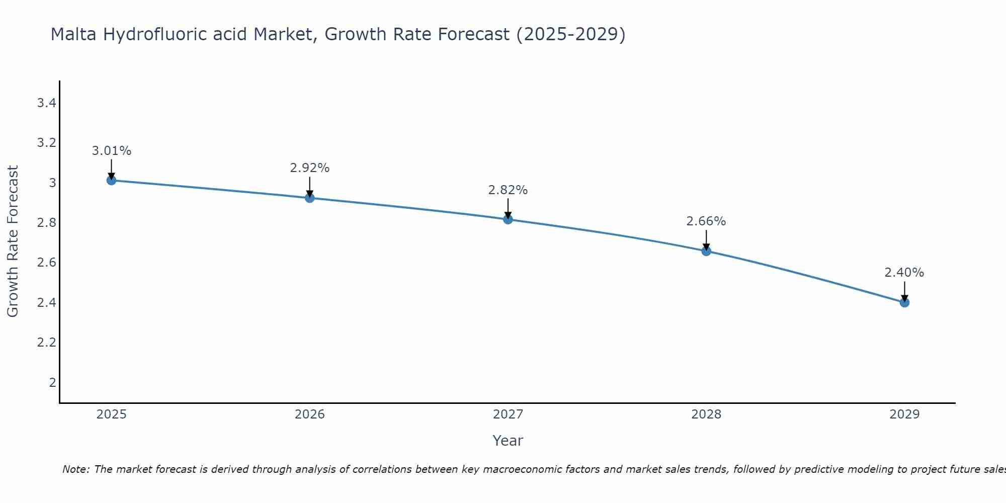 Malta Hydrofluoric acid Market Growth Rate