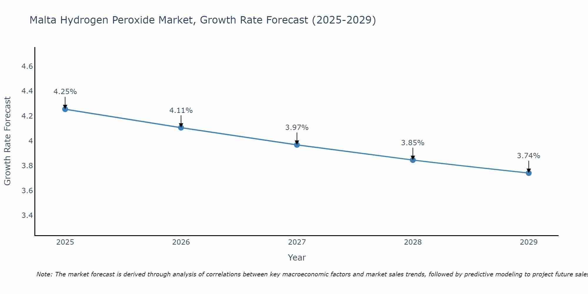 Malta Hydrogen Peroxide Market Growth Rate