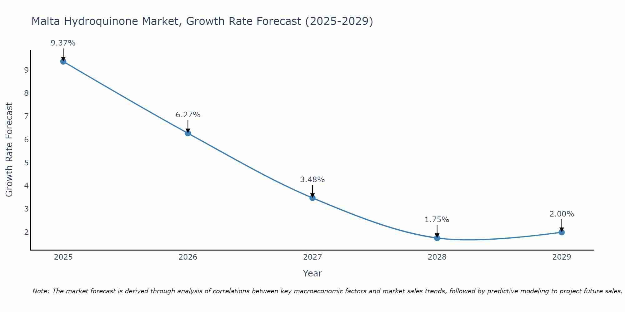 Malta Hydroquinone Market Size Growth Rate