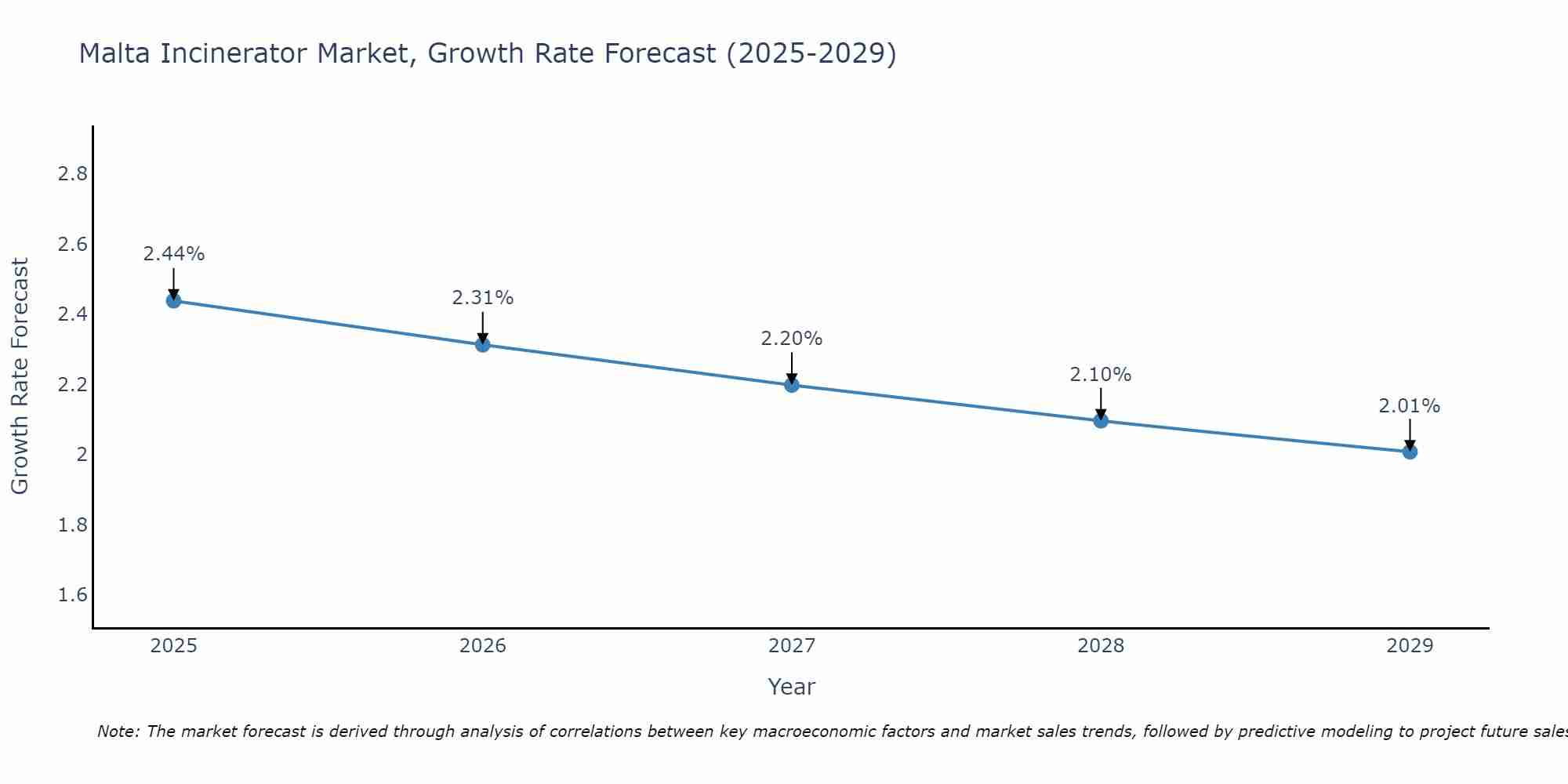 Malta Incinerator Market Growth Rate