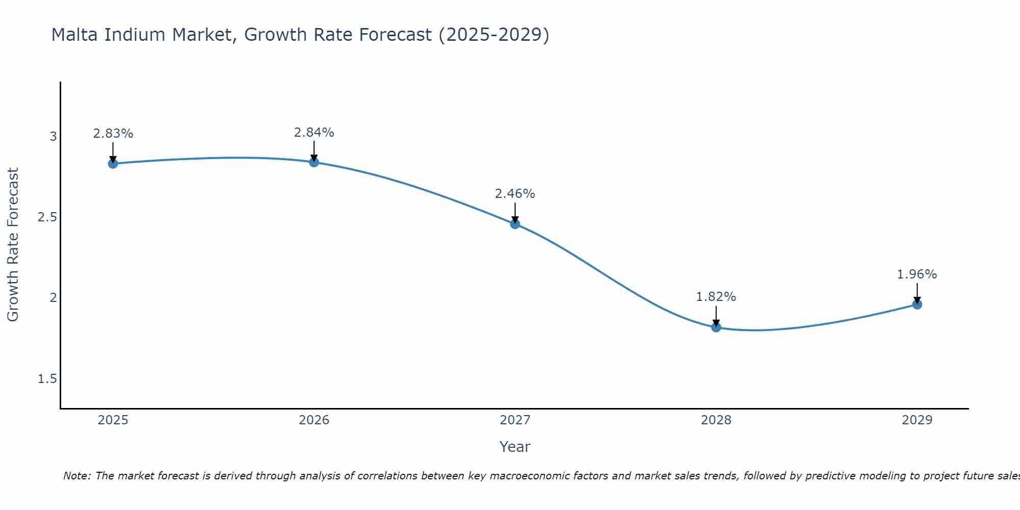 Malta Indium Market Growth Rate