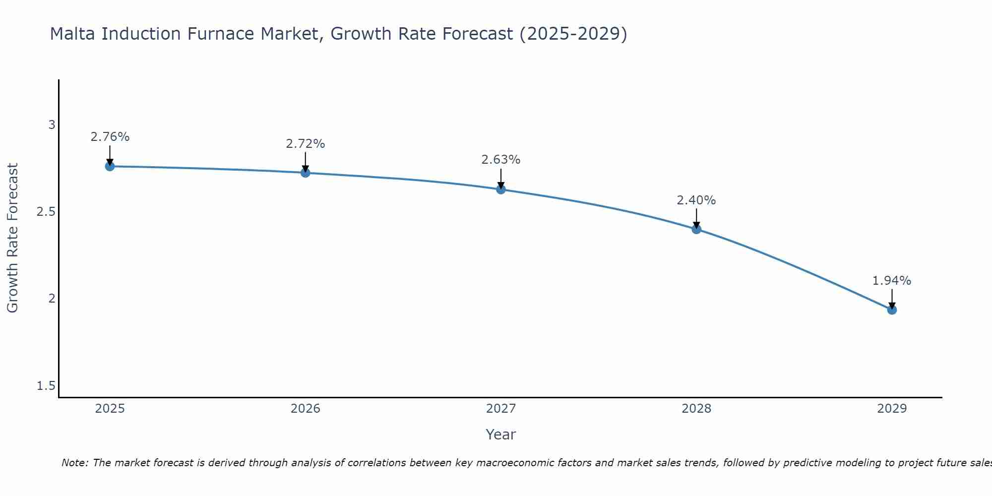 Malta Induction Furnace Market Growth Rate