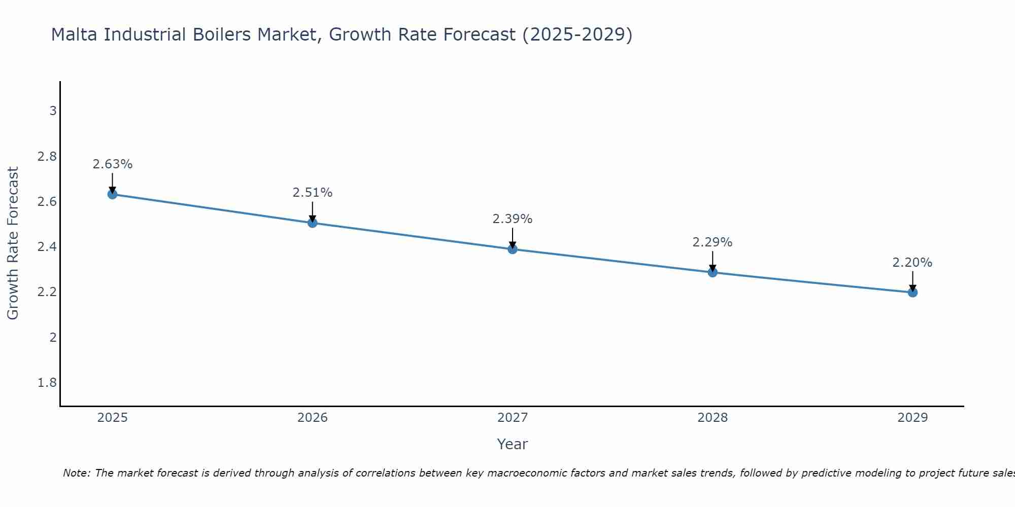 Malta Industrial Boilers Market Growth Rate