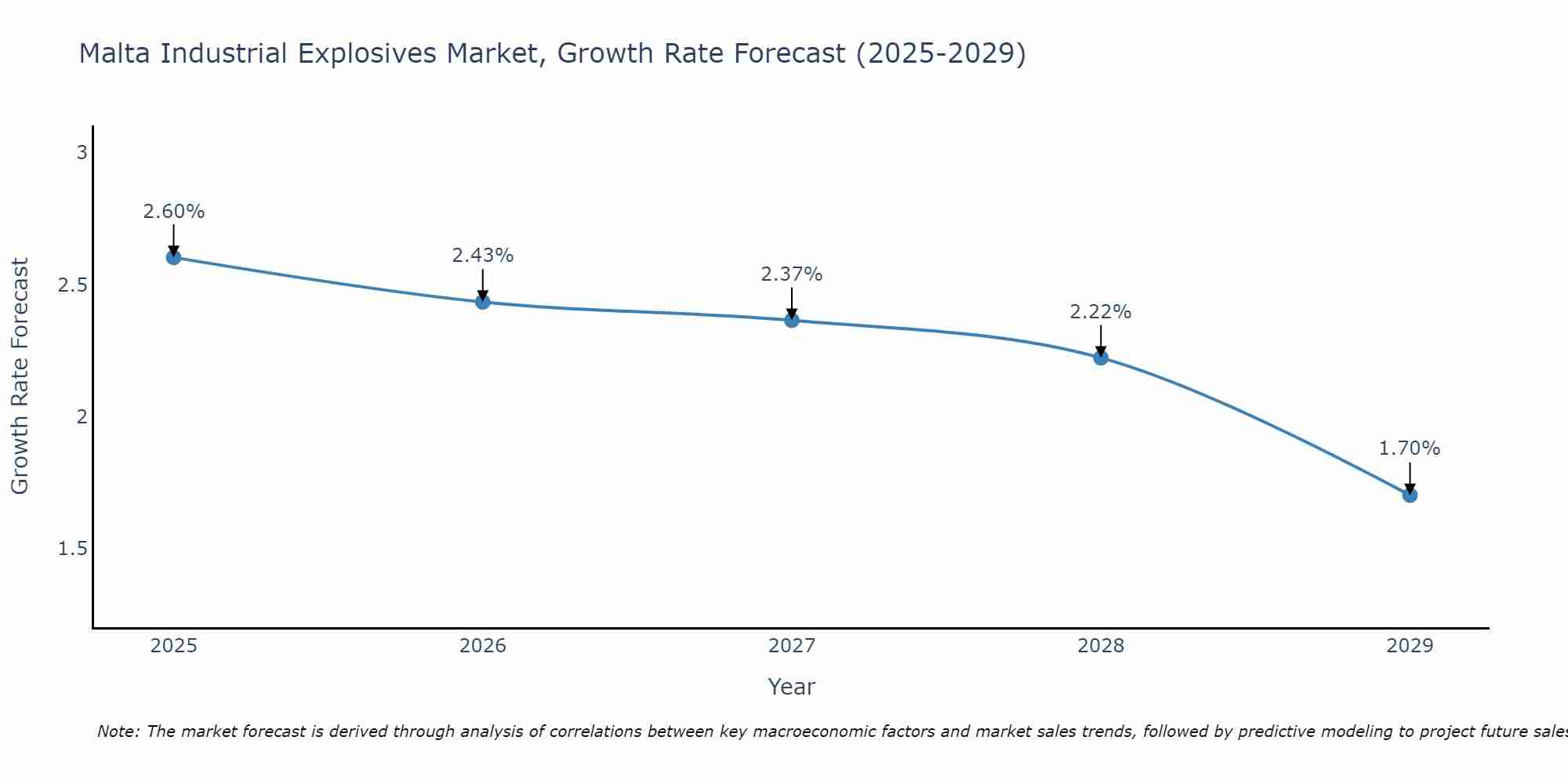 Malta Industrial Explosives Market Growth Rate
