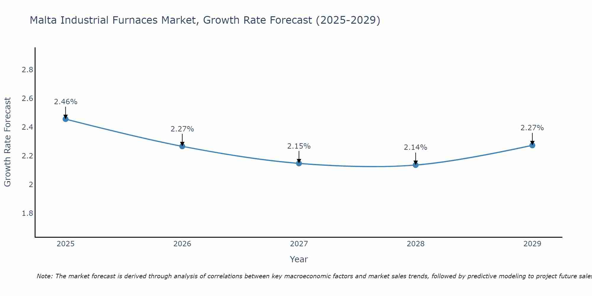 Malta Industrial Furnaces Market Growth Rate
