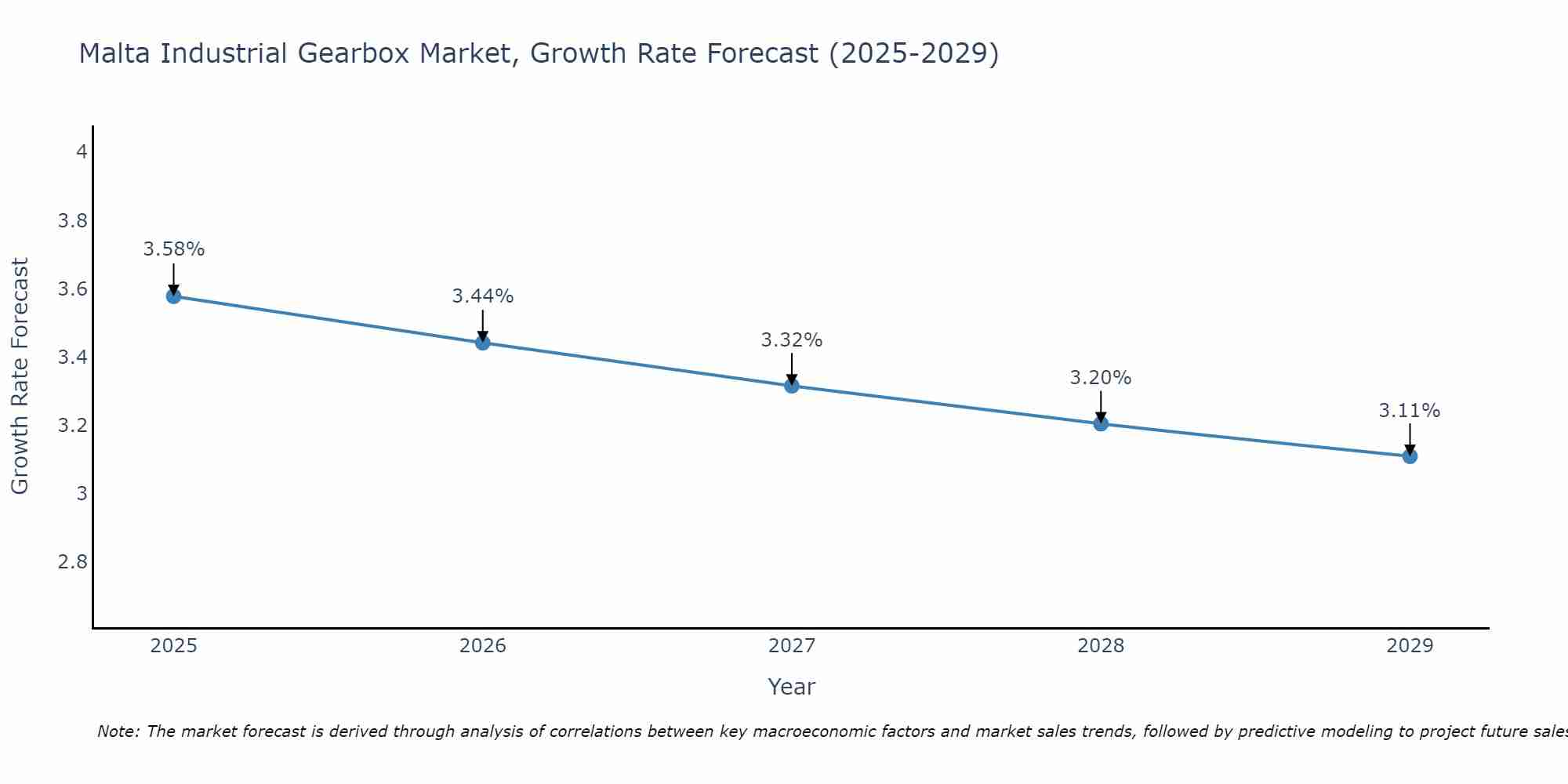 Malta Industrial Gearbox Market Growth Rate