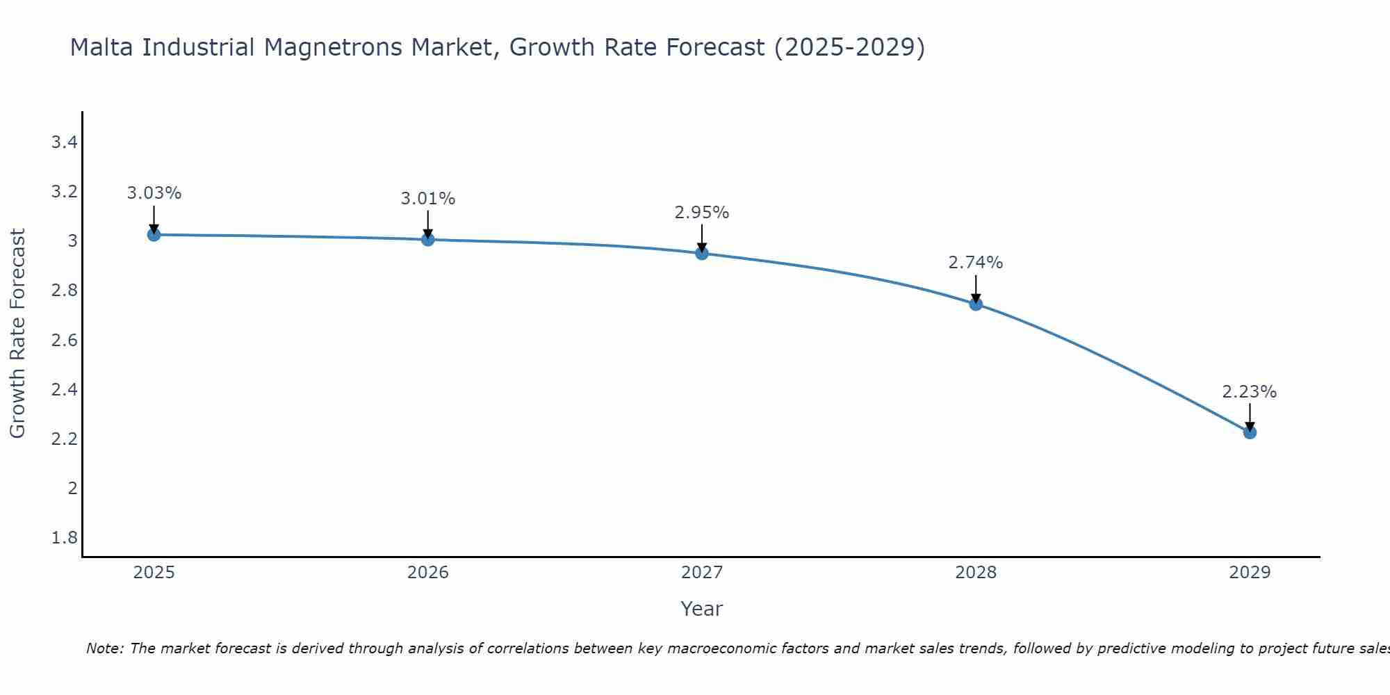 Malta Industrial Magnetrons Market Growth Rate