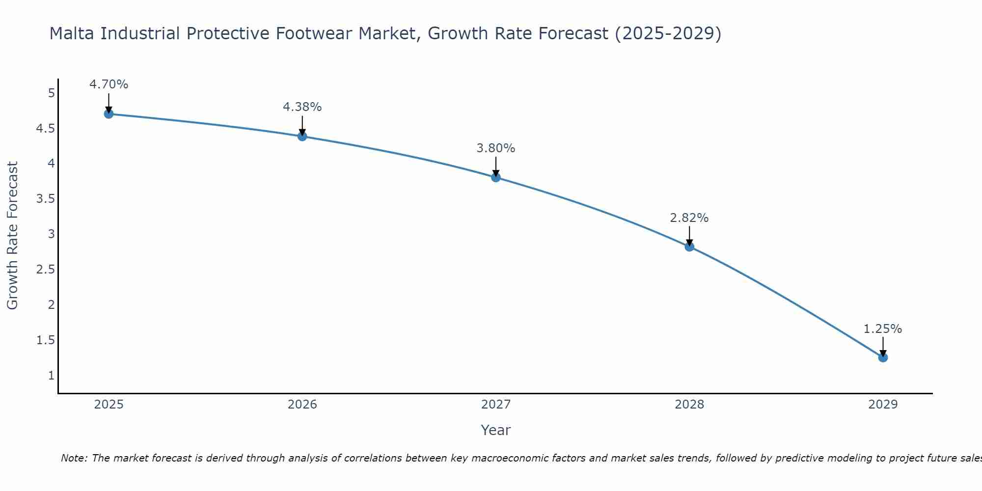 Malta Industrial Protective Footwear Market Growth Rate
