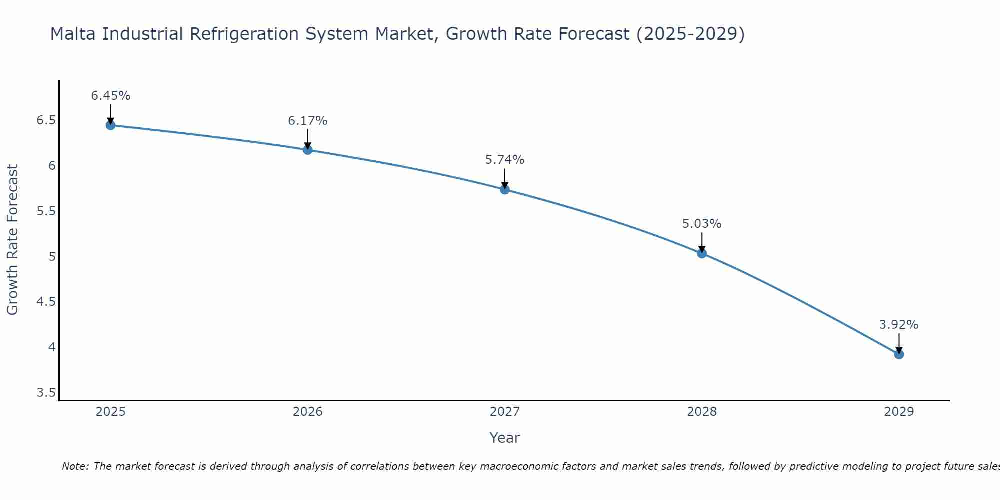 Malta Industrial Refrigeration System Market Growth Rate