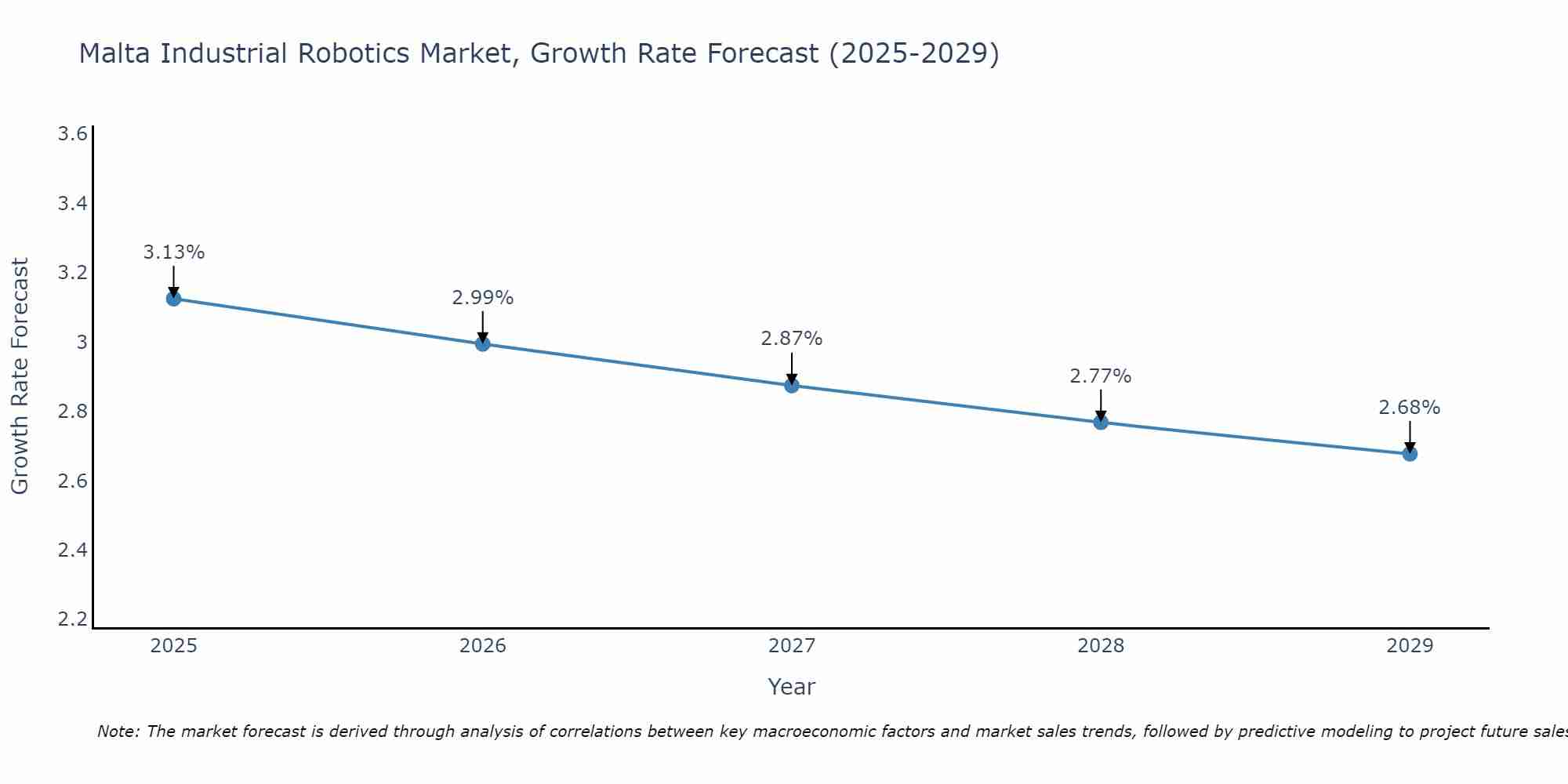 Malta Industrial Robotics Market Growth Rate