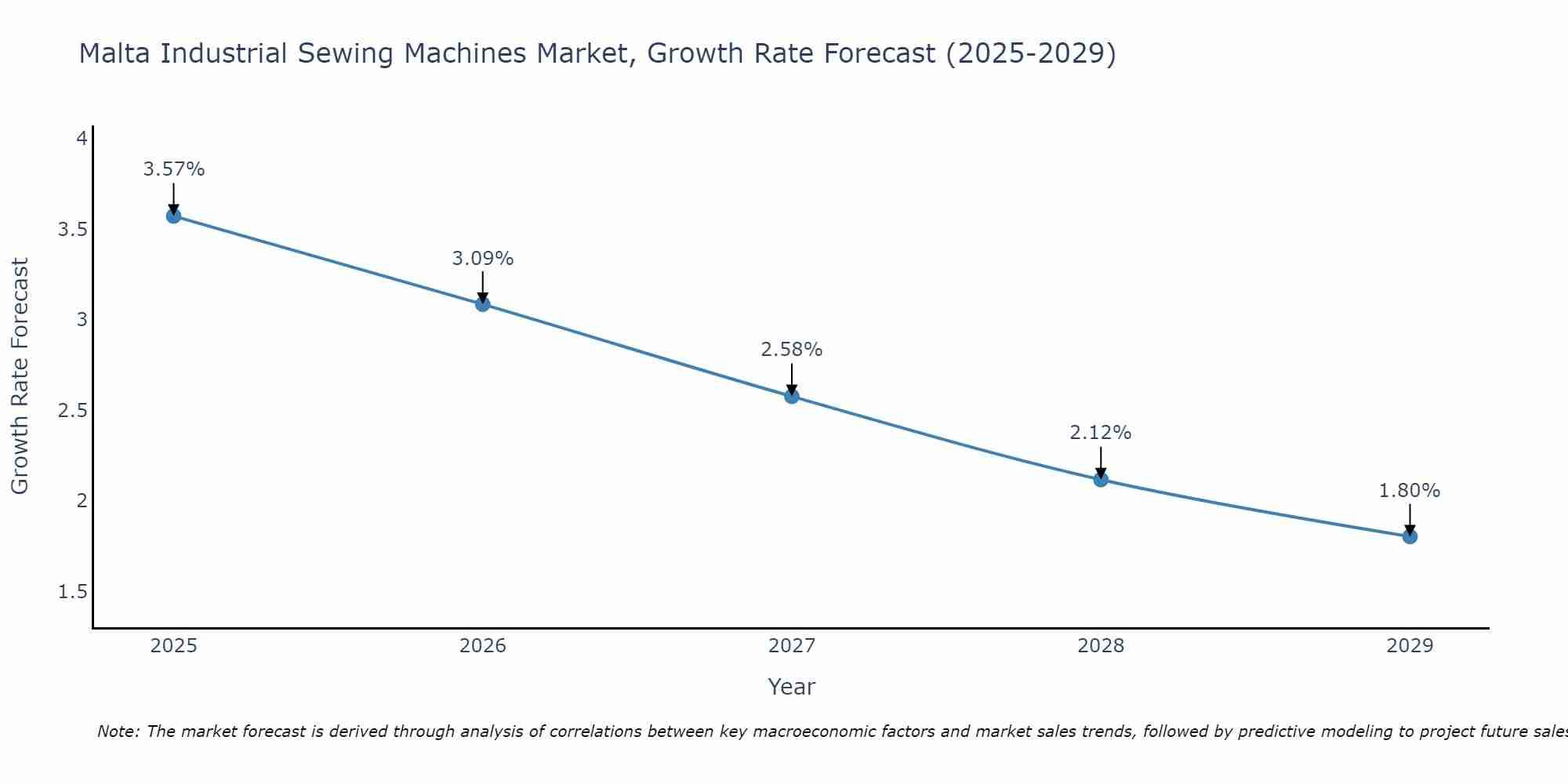 Malta Industrial Sewing Machines Market Size Growth Rate